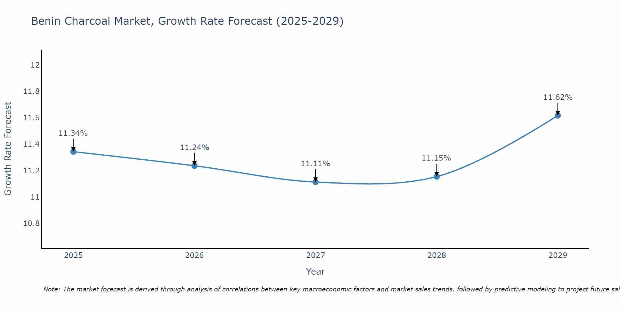 Benin Charcoal Market Growth Rate