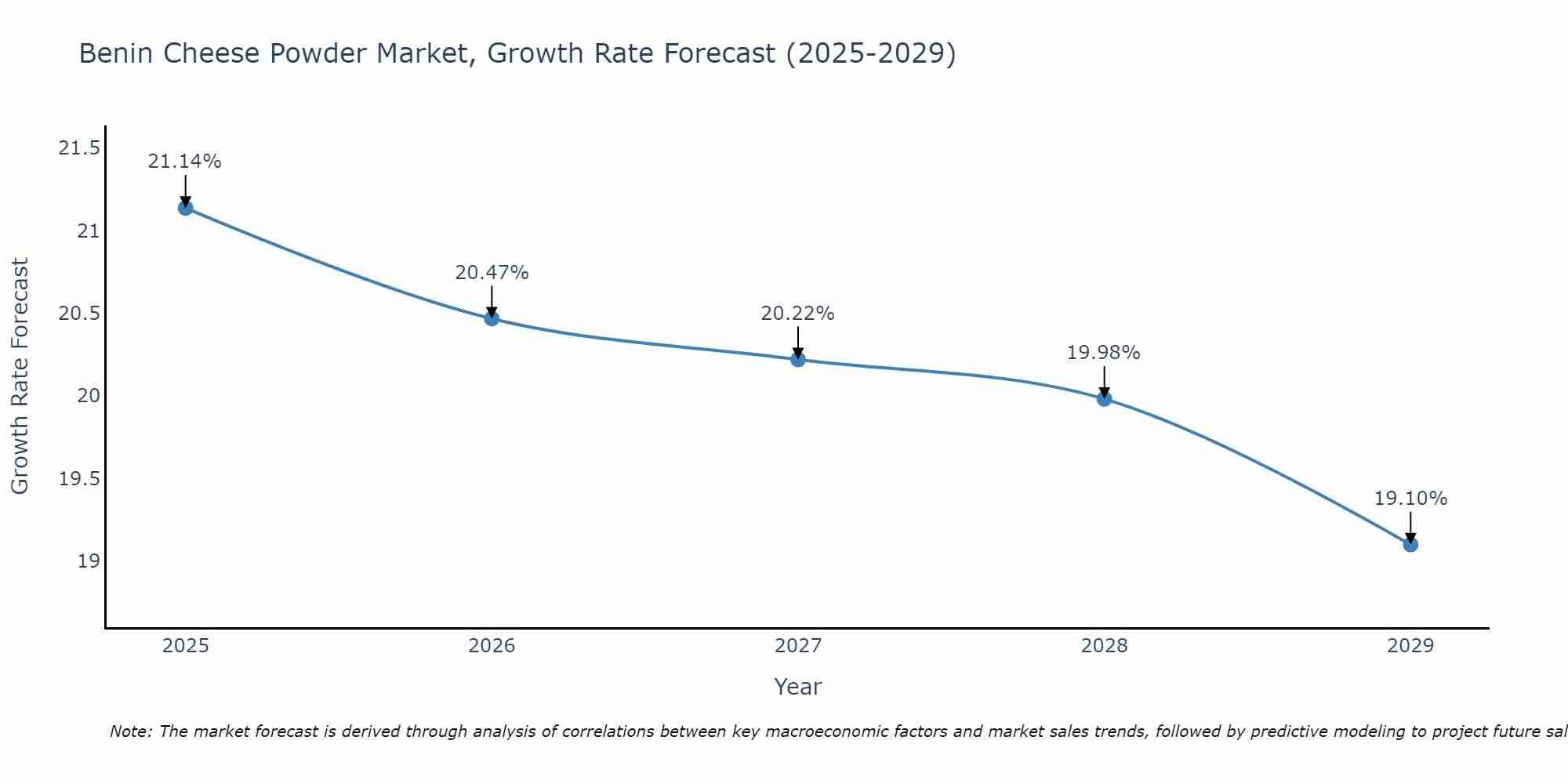Benin Cheese Powder Market Growth Rate