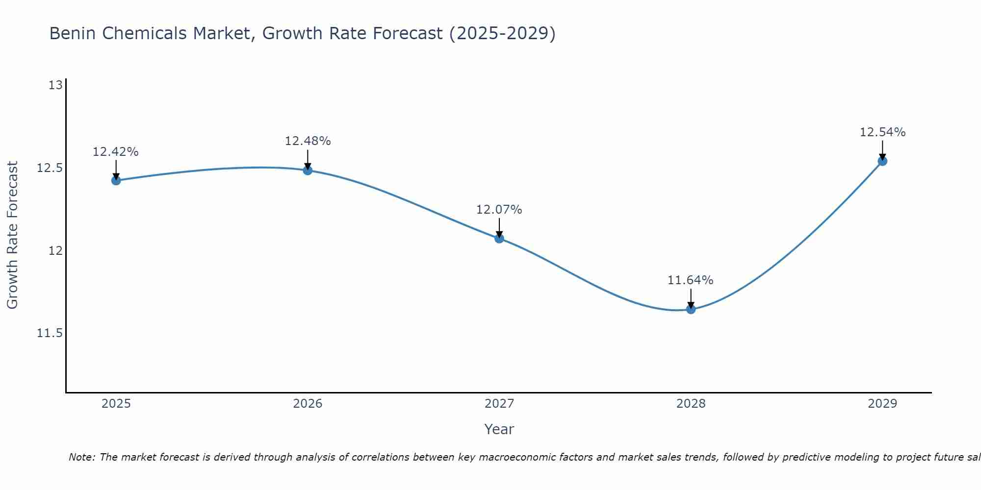 Benin Chemicals Market Growth Rate