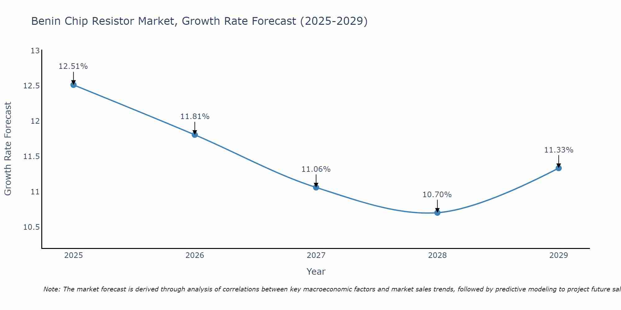 Benin Chip Resistor Market Growth Rate