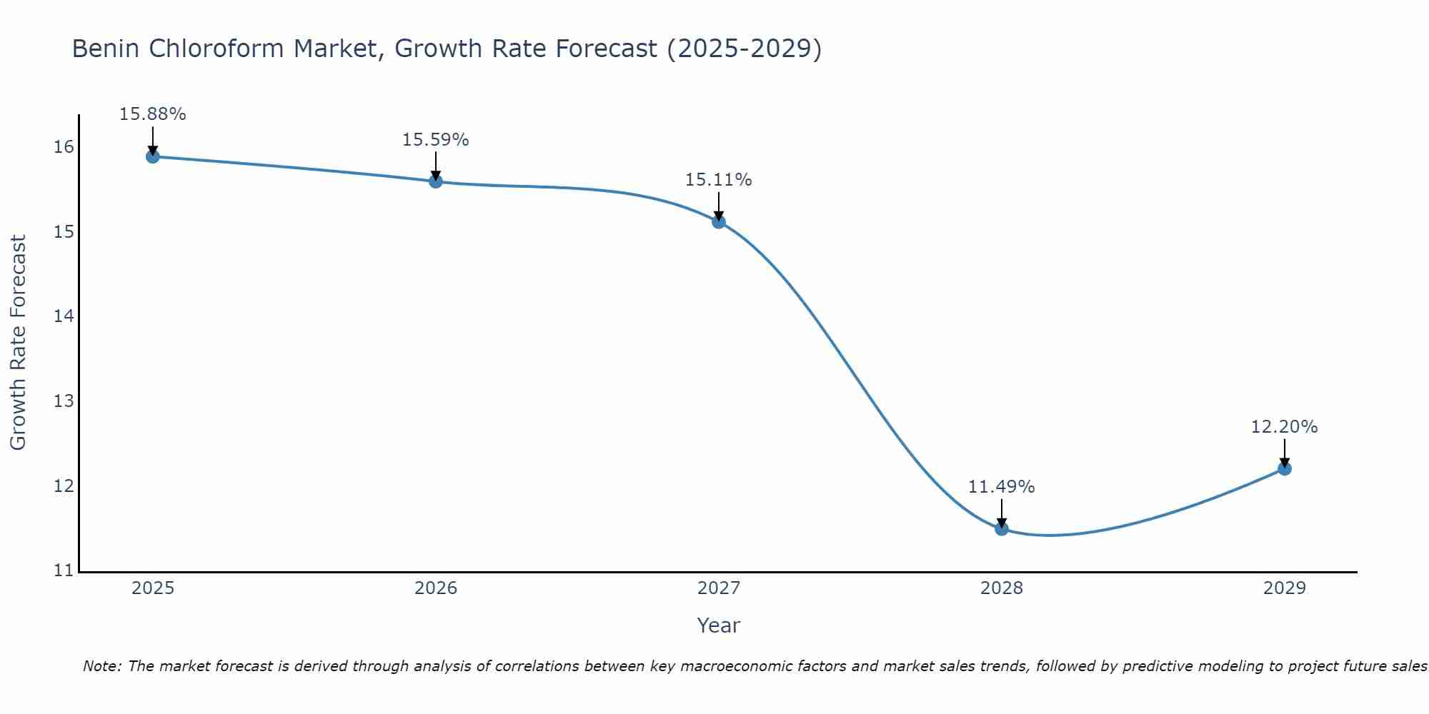 Benin Chloroform Market Size Growth Rate