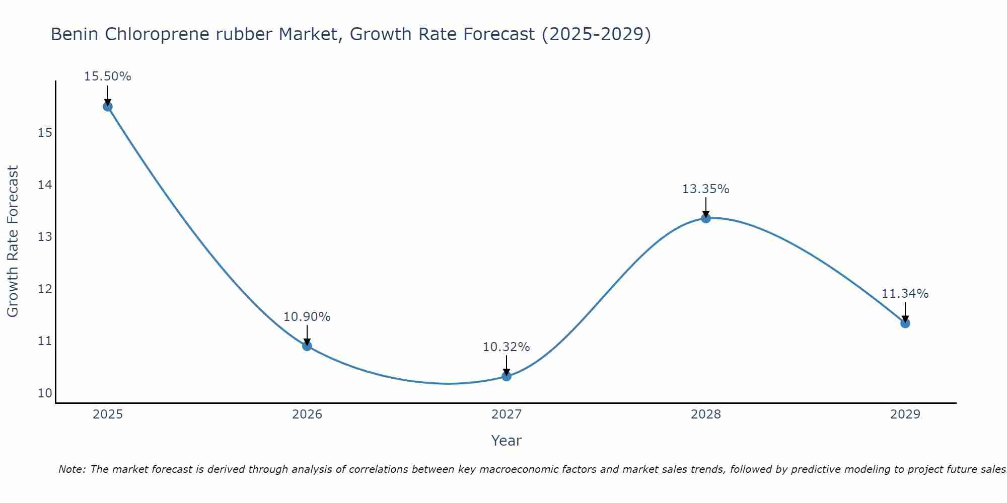 Benin Chloroprene rubber Market Growth Rate