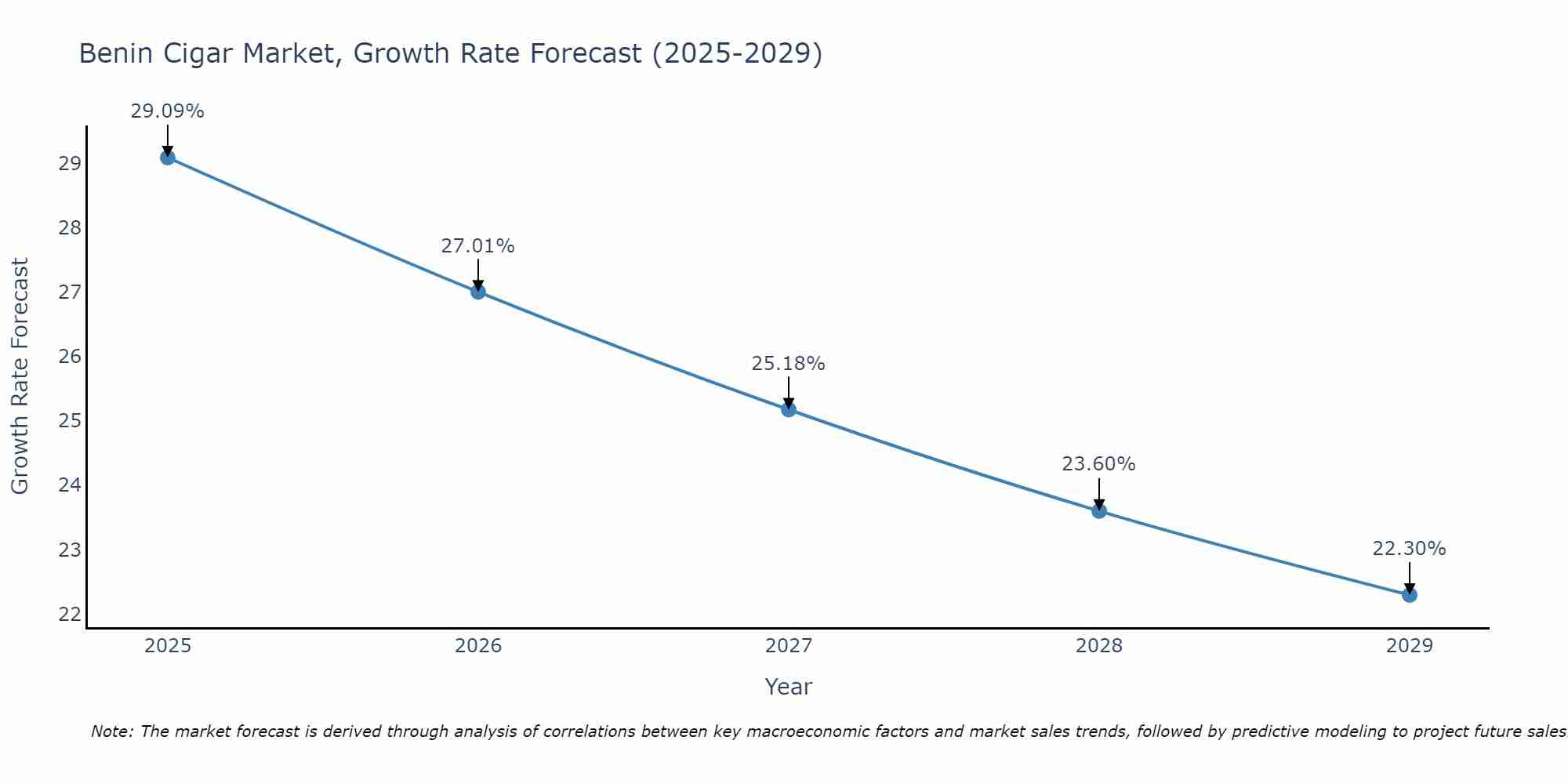 Benin Cigar Market Growth Rate