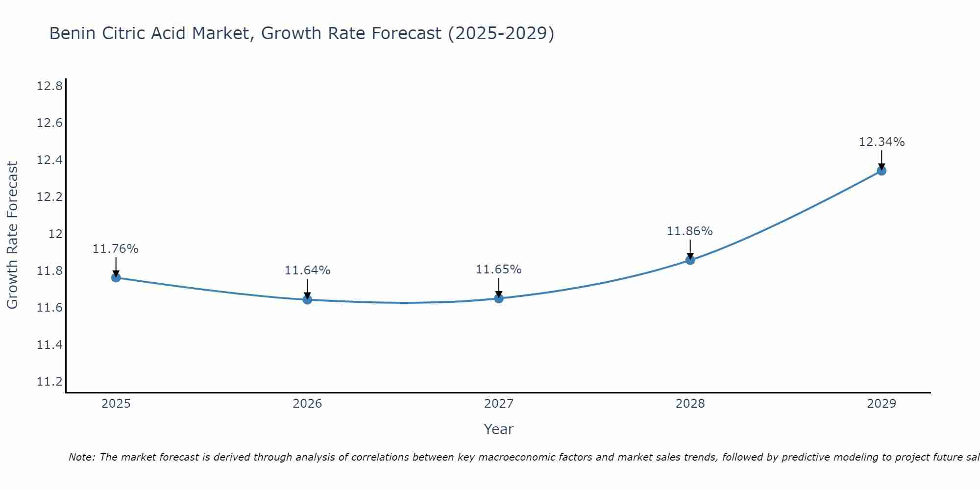 Benin Citric Acid Market Size Growth Rate