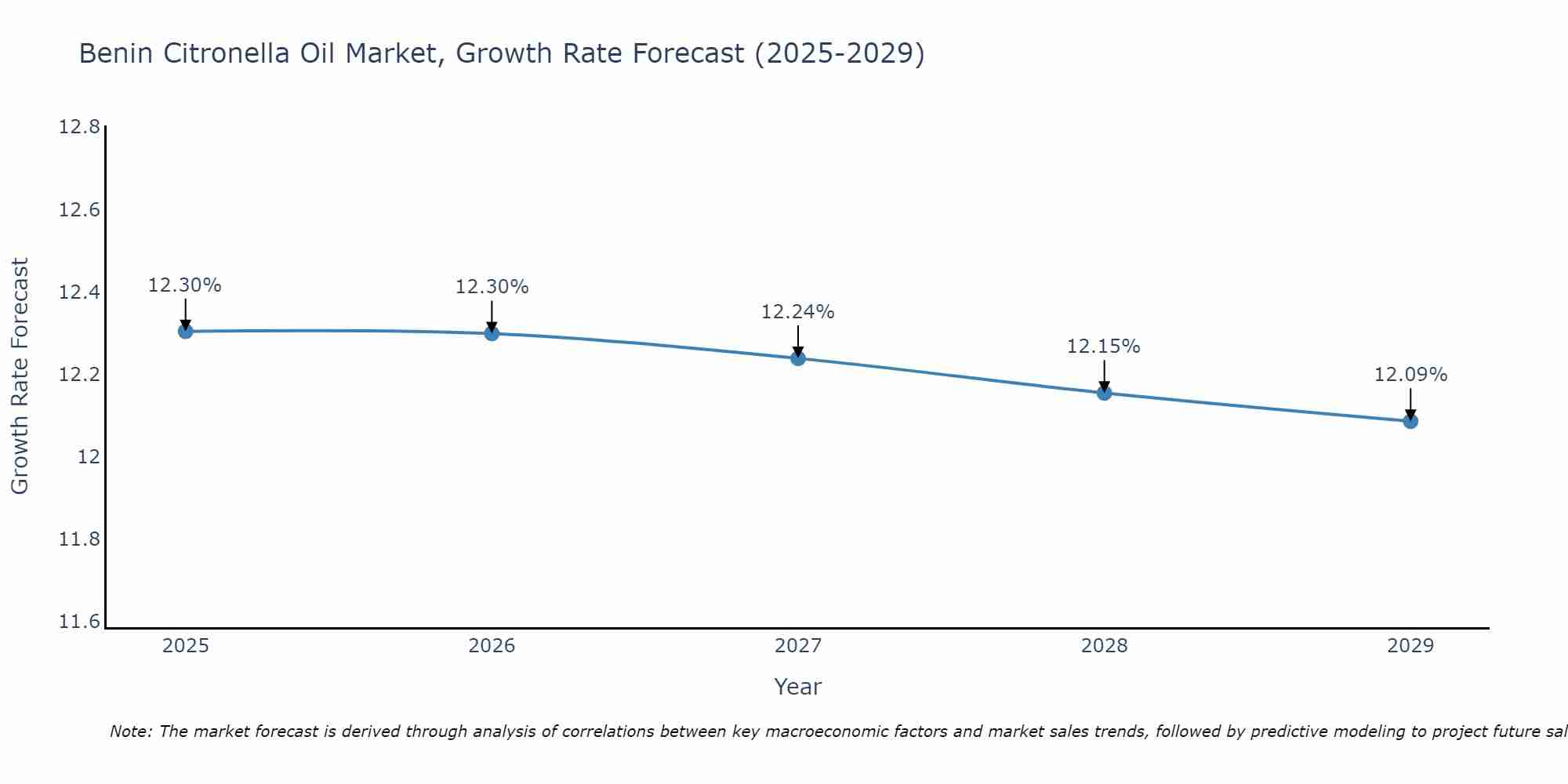 Benin Citronella Oil Market Growth Rate