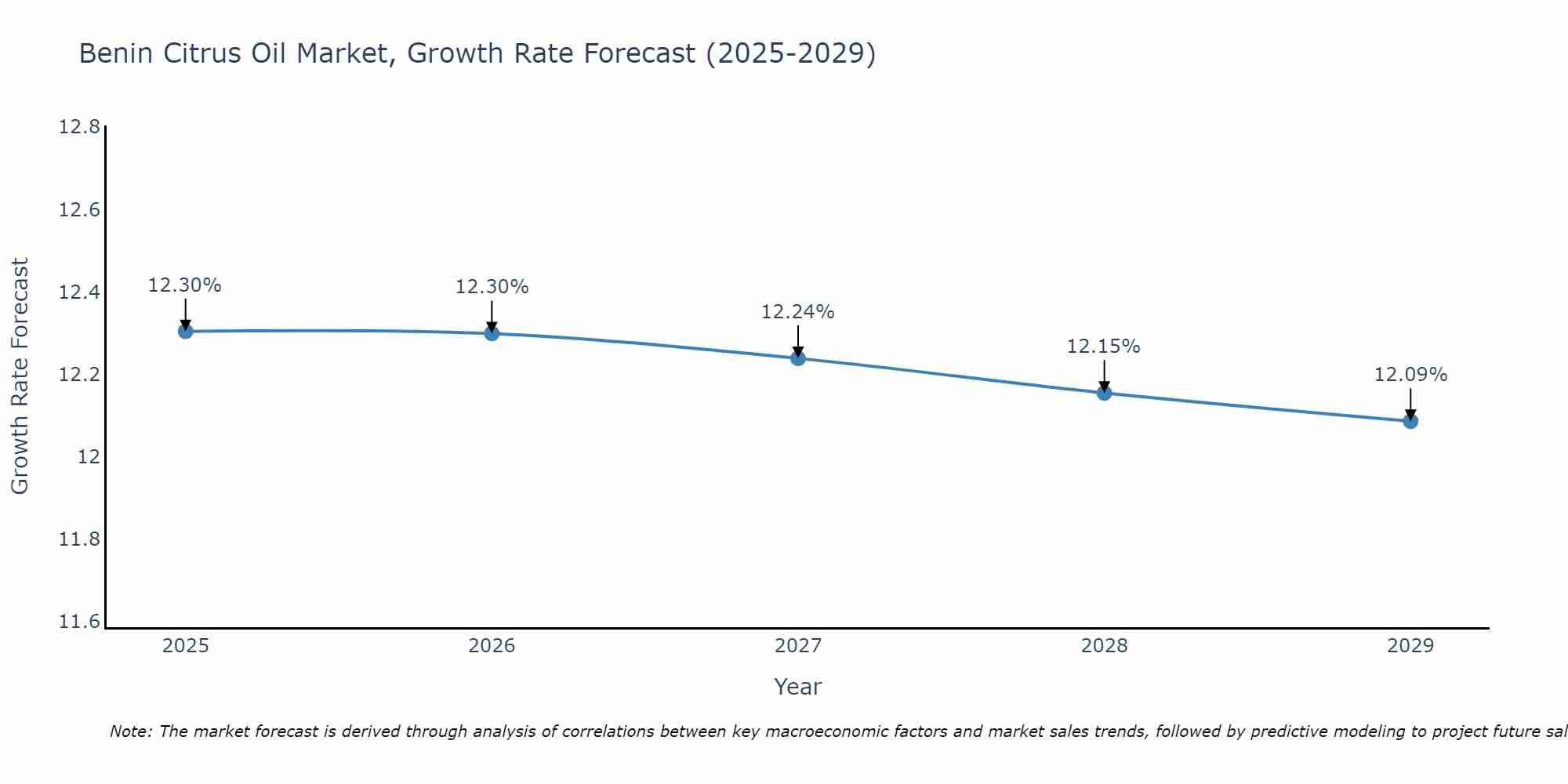 Benin Citrus Oil Market Growth Rate