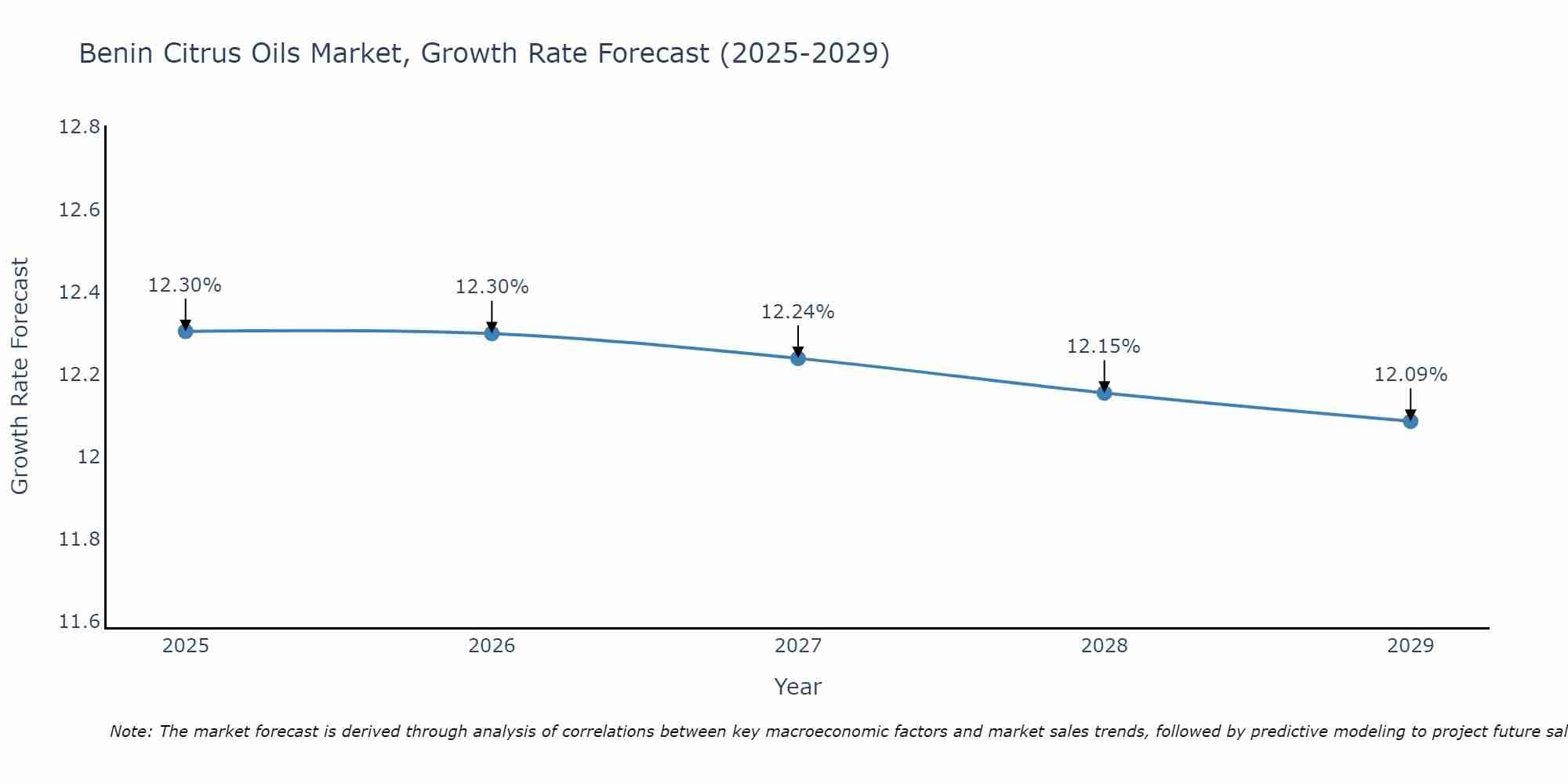 Benin Citrus Oils Market Growth Rate