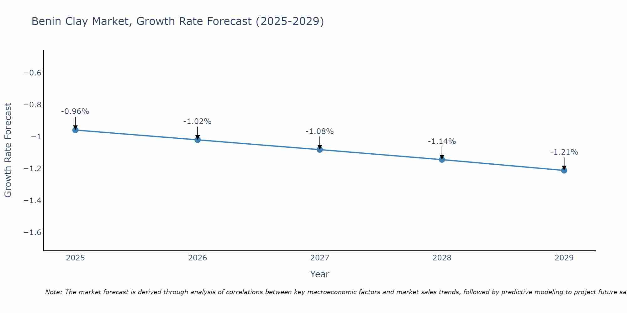 Benin Clay Market Growth Rate