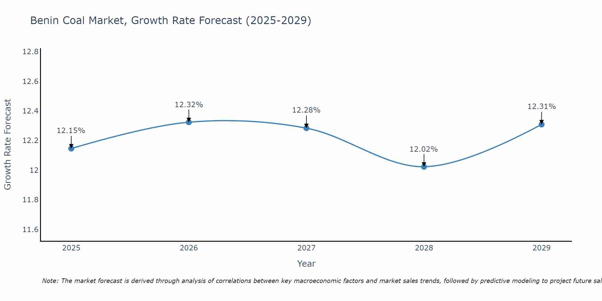 Benin Coal Market Size Growth Rate