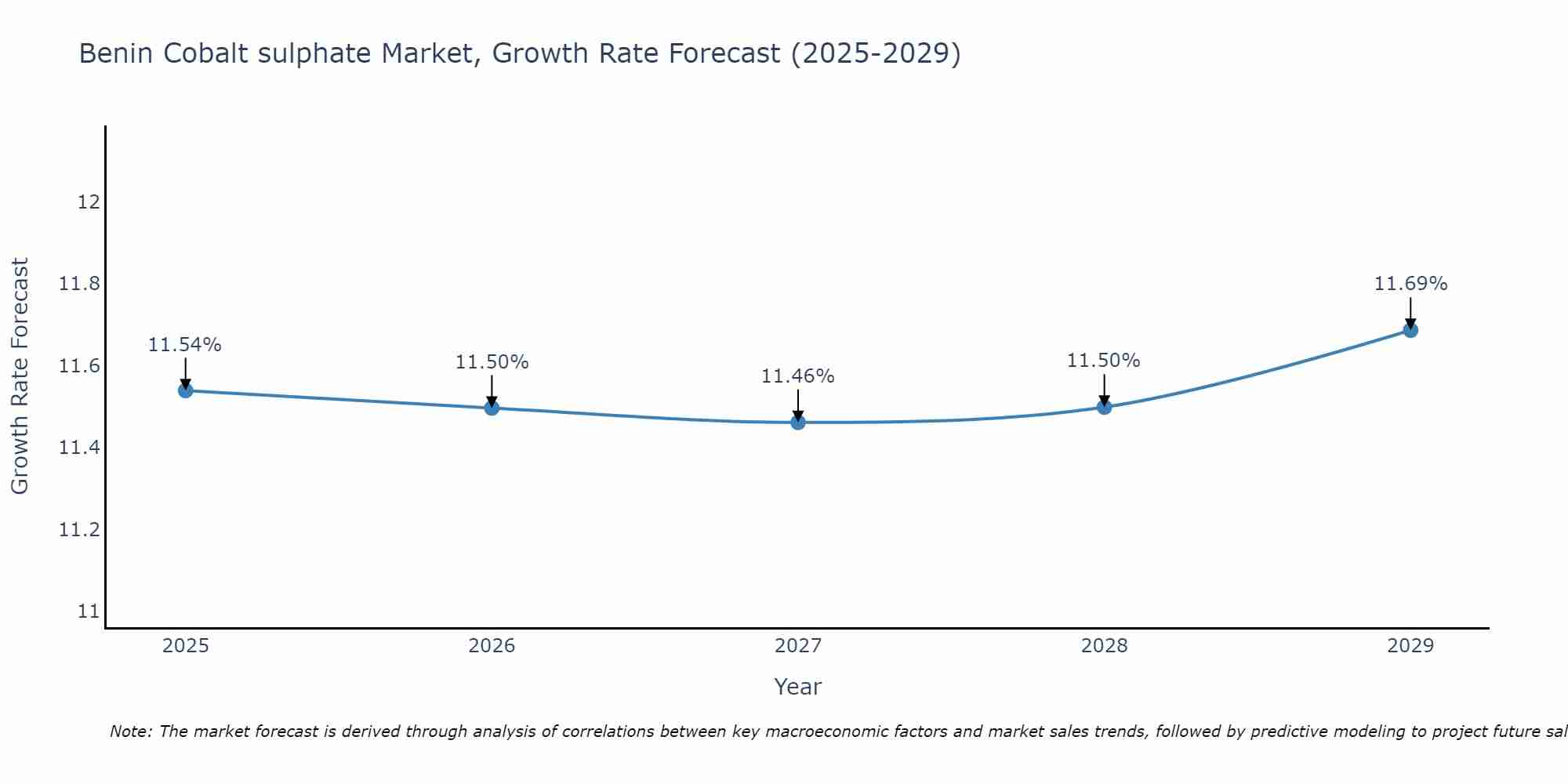 Benin Cobalt sulphate Market Growth Rate