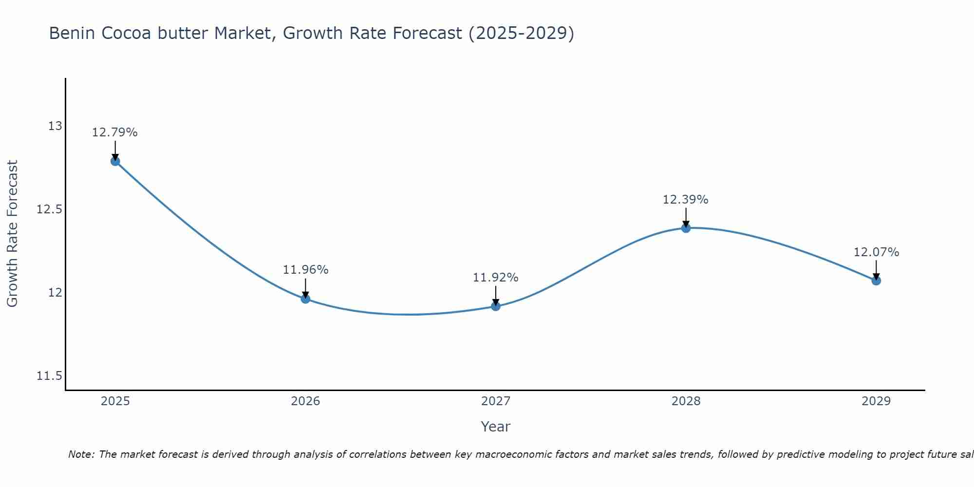 Benin Cocoa butter Market Growth Rate