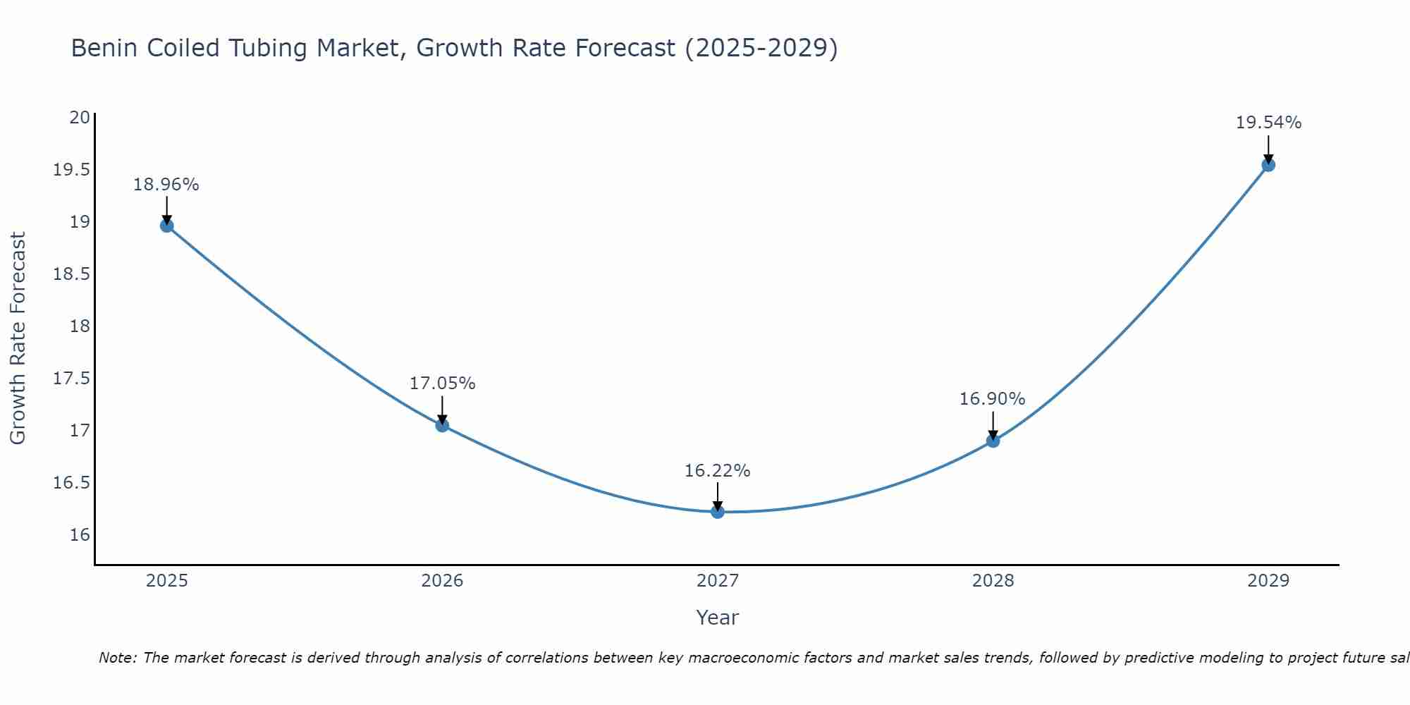 Benin Coiled Tubing Market Growth Rate