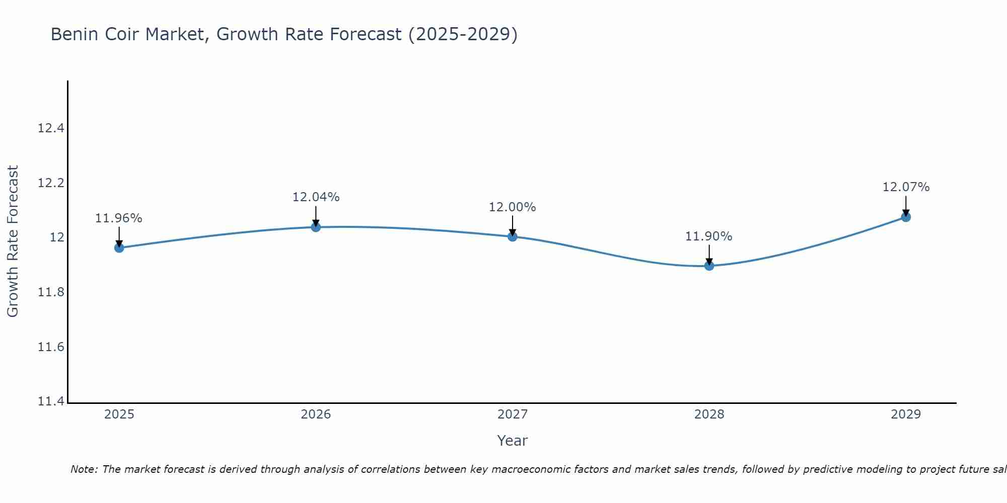 Benin Coir Market Growth Rate