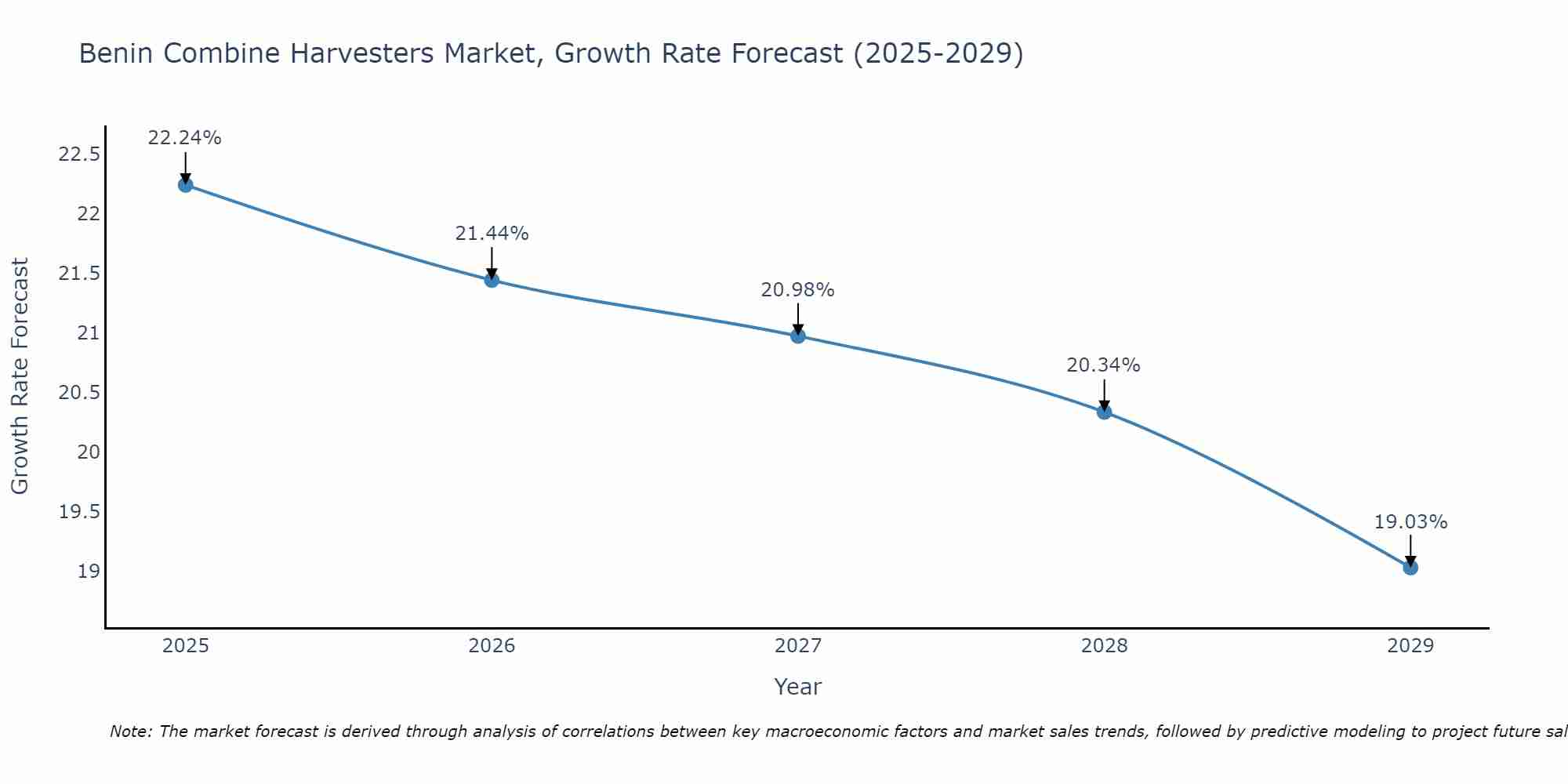 Benin Combine Harvesters Market Growth Rate