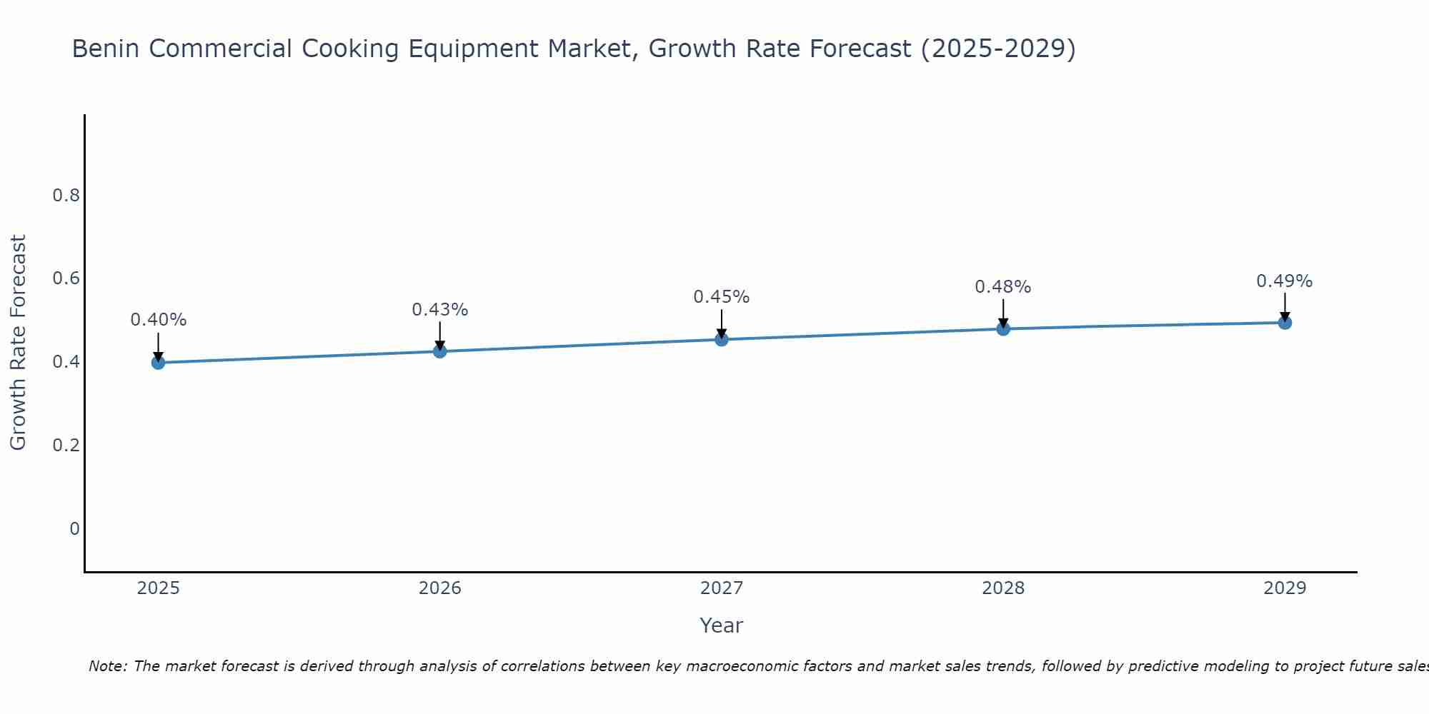 Benin Commercial Cooking Equipment Market Growth Rate