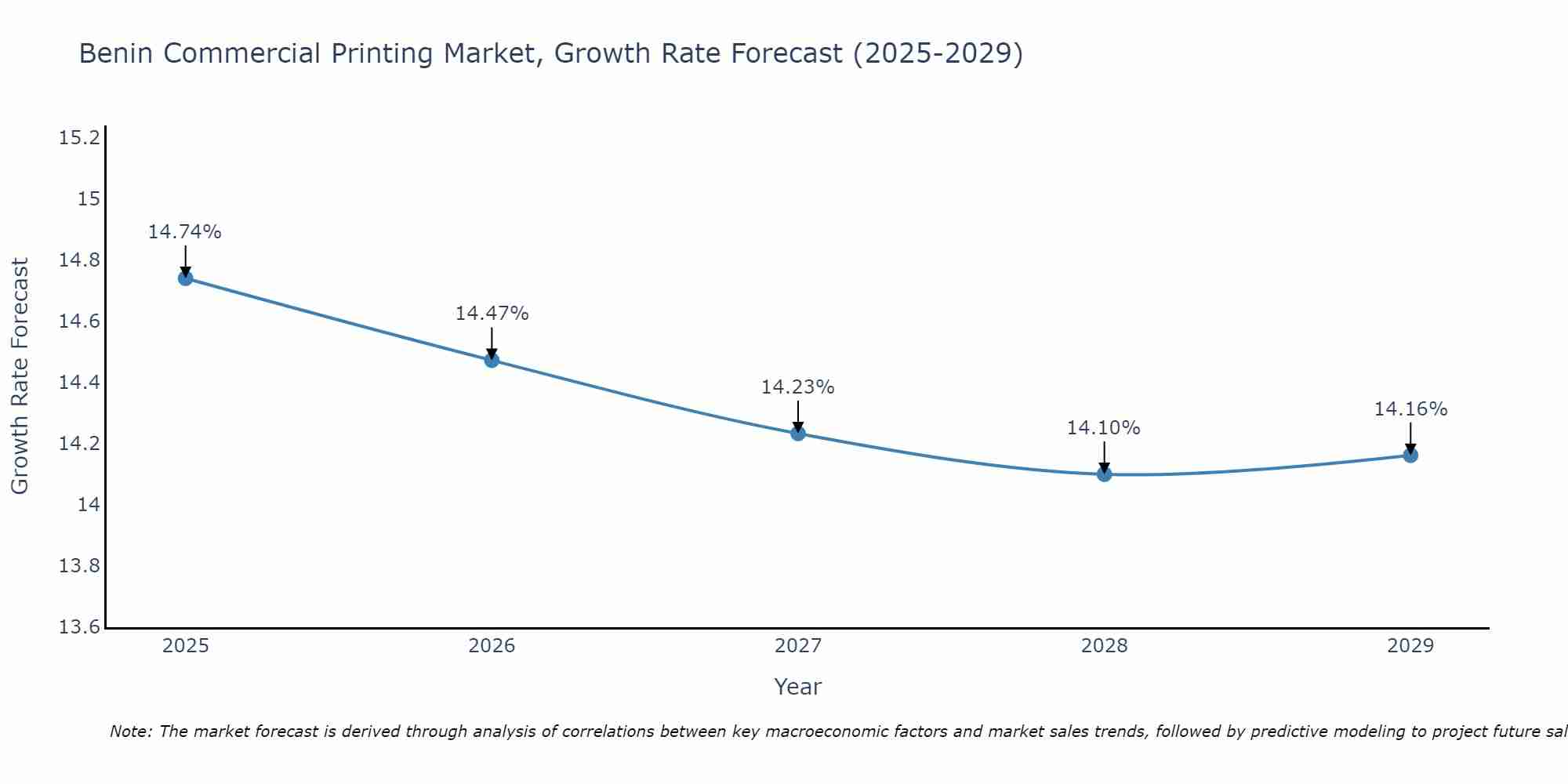 Benin Commercial Printing Market Growth Rate