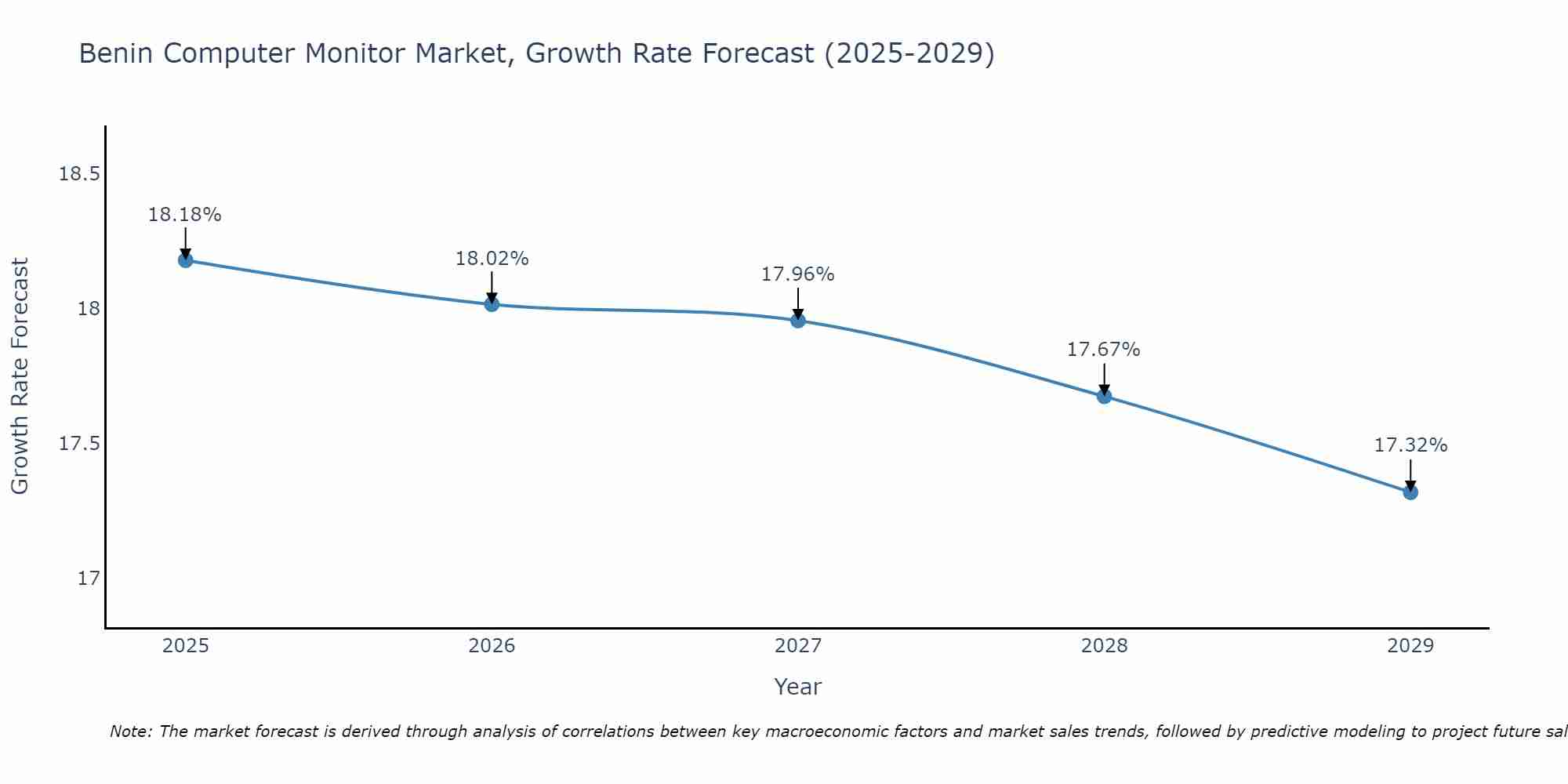 Benin Computer Monitor Market Growth Rate