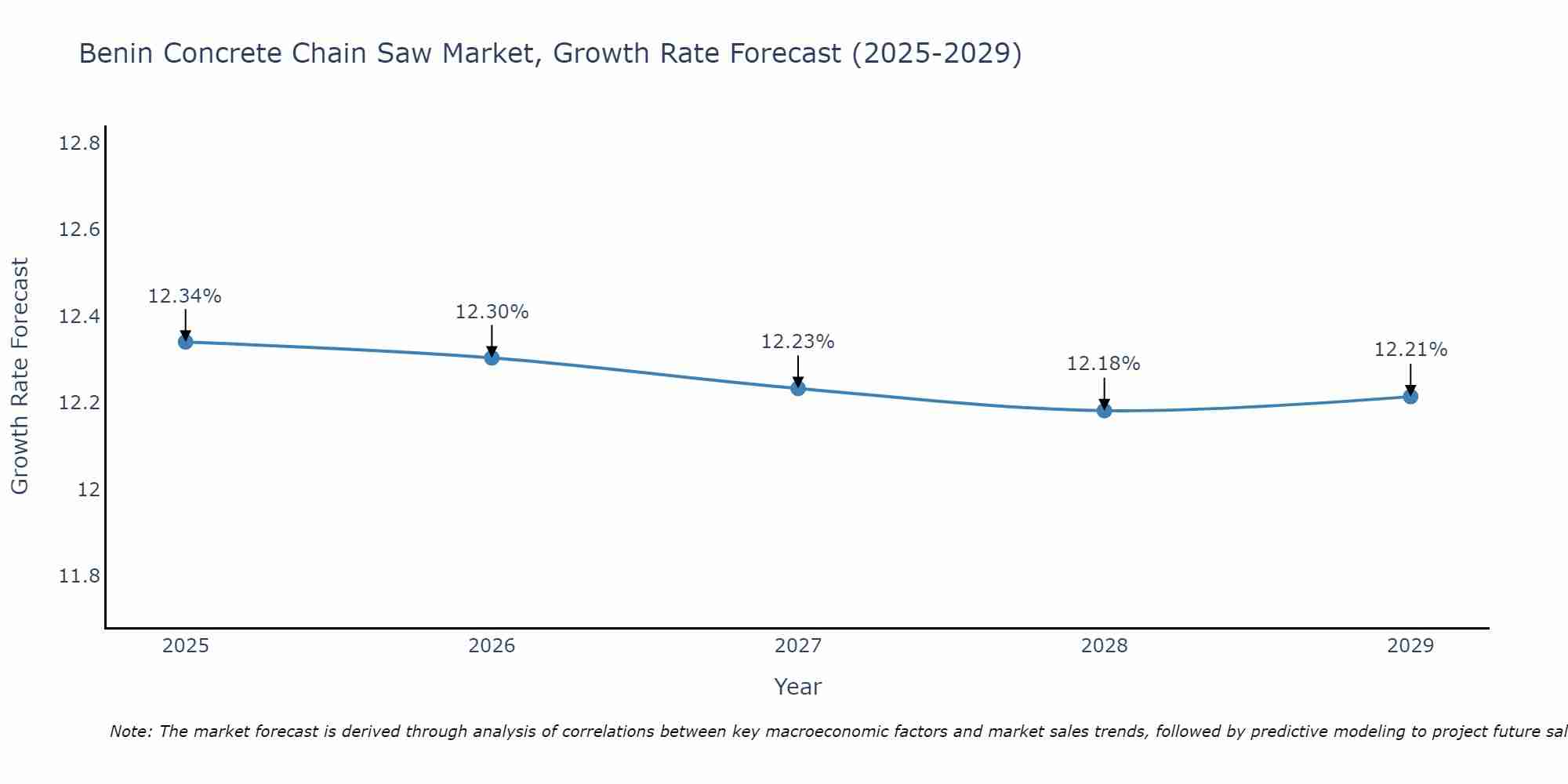 Benin Concrete Chain Saw Market Growth Rate