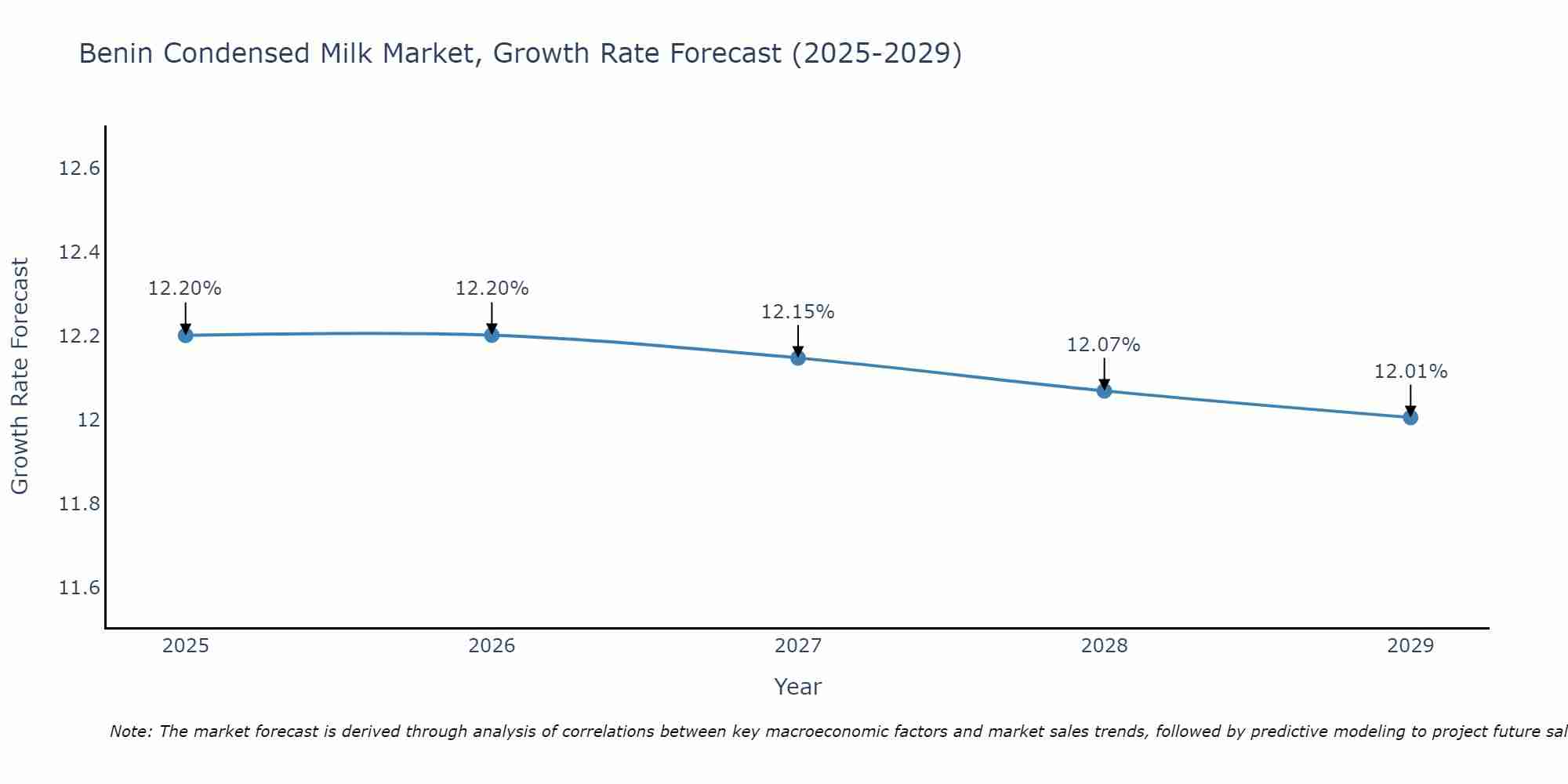 Benin Condensed Milk Market Growth Rate