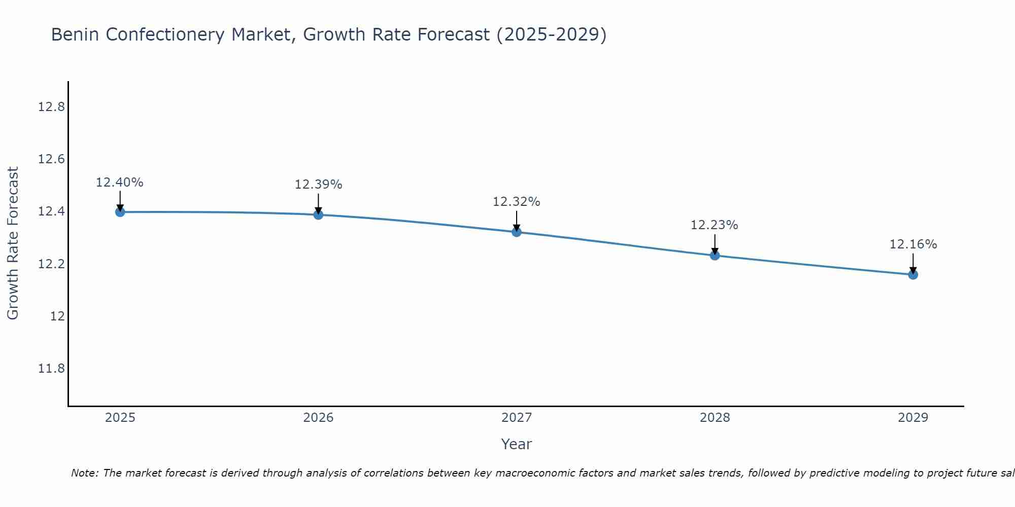 Benin Confectionery Market Growth Rate