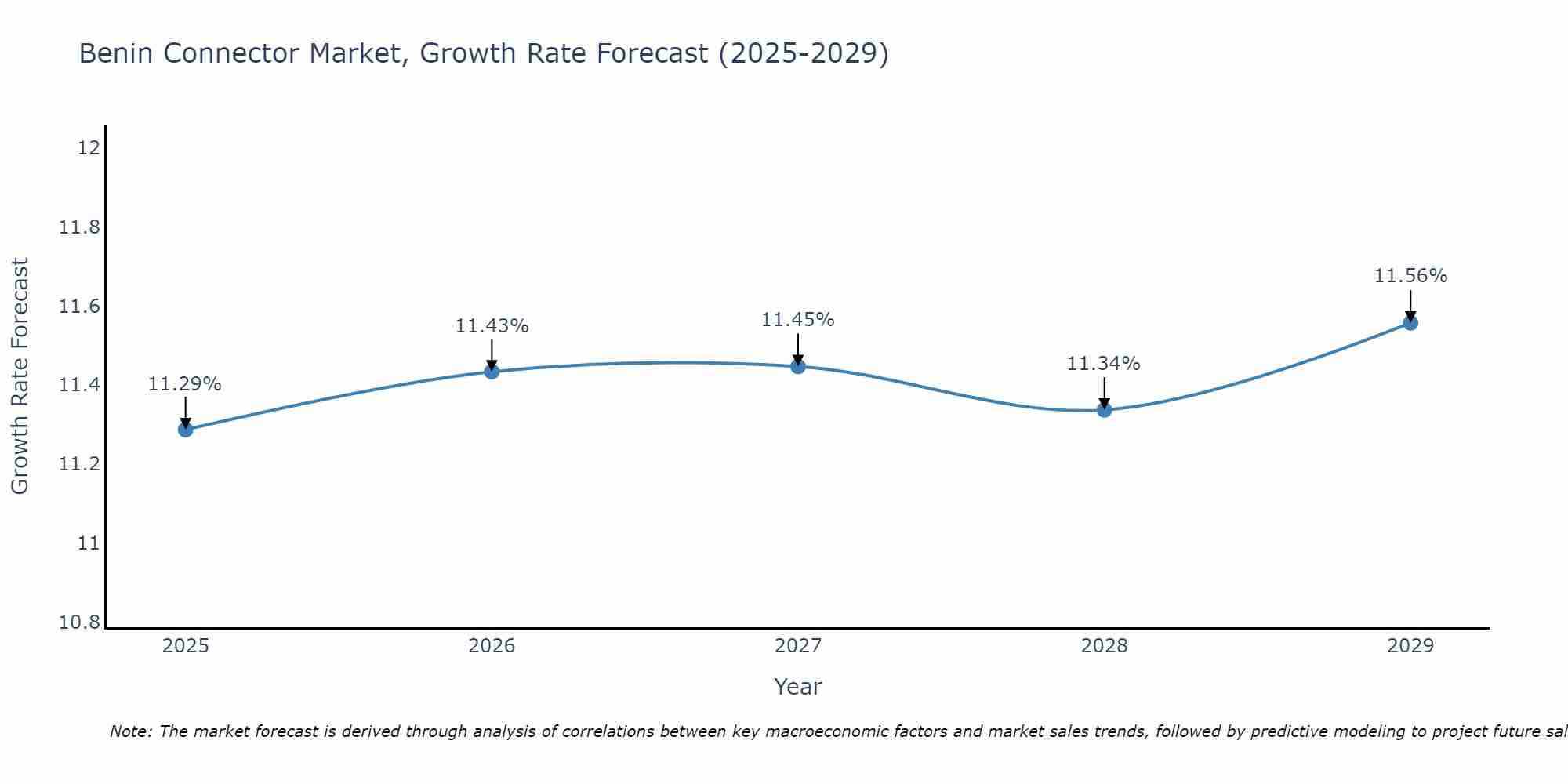 Benin Connector Market Growth Rate