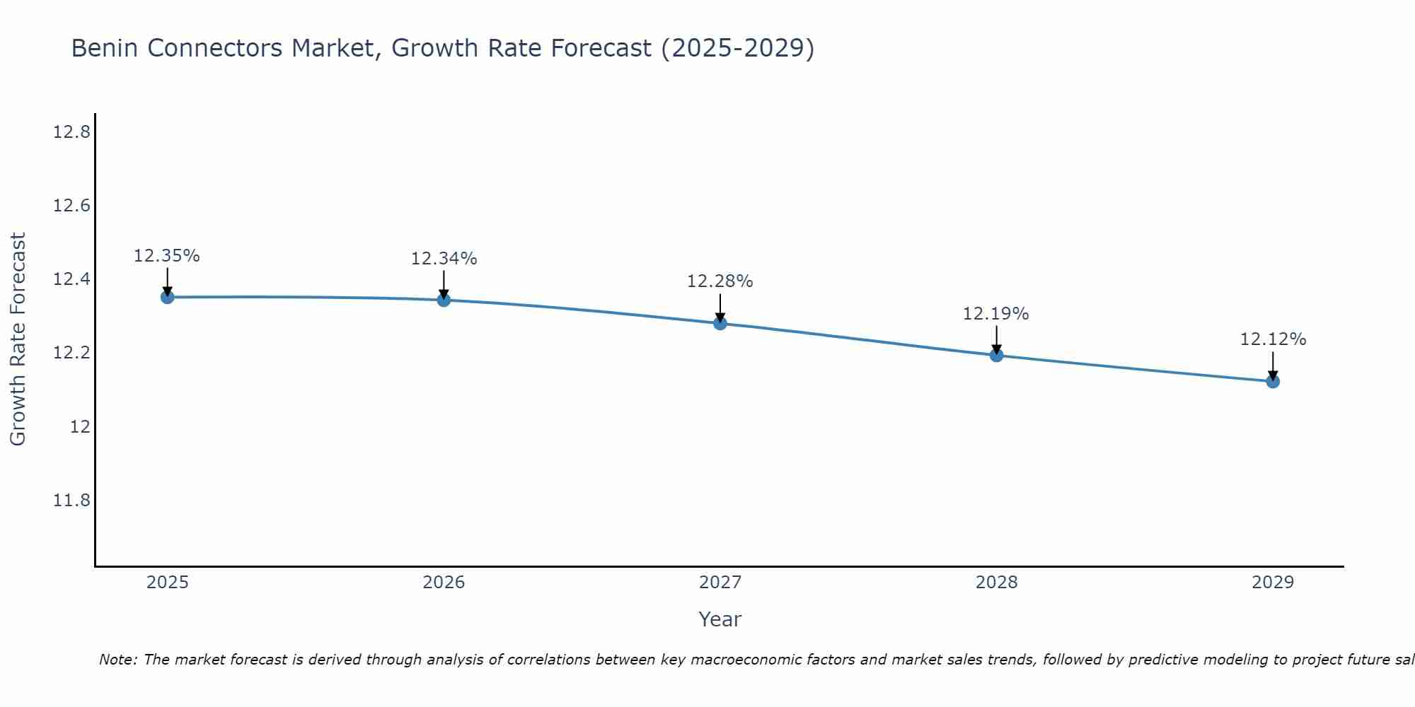 Benin Connectors Market Growth Rate