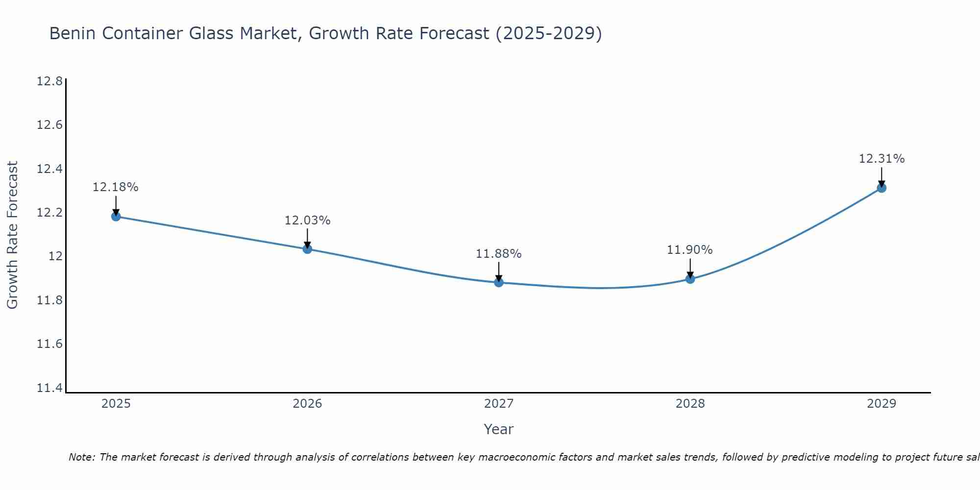 Benin Container Glass Market Growth Rate