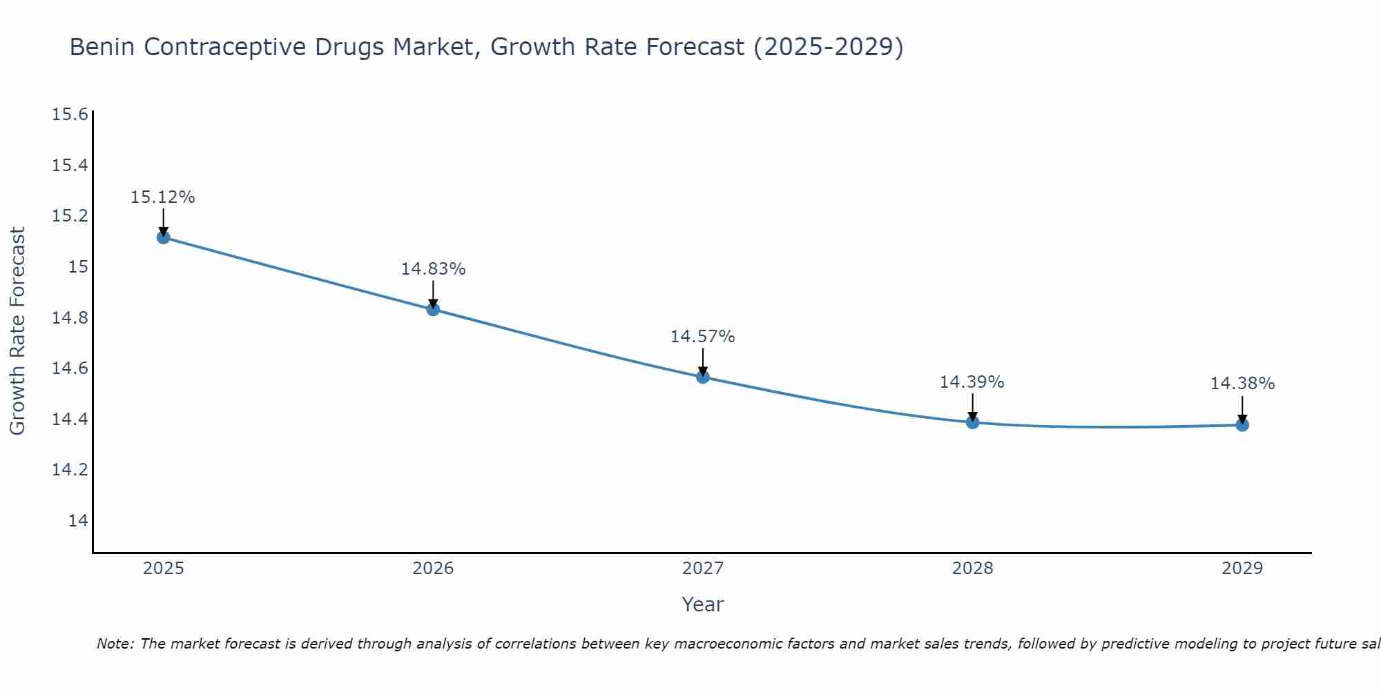 Benin Contraceptive Drugs Market Growth Rate