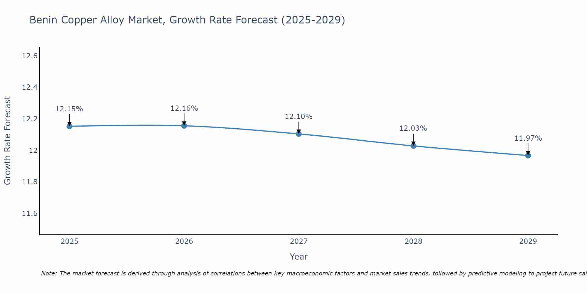 Benin Copper Alloy Market Growth Rate