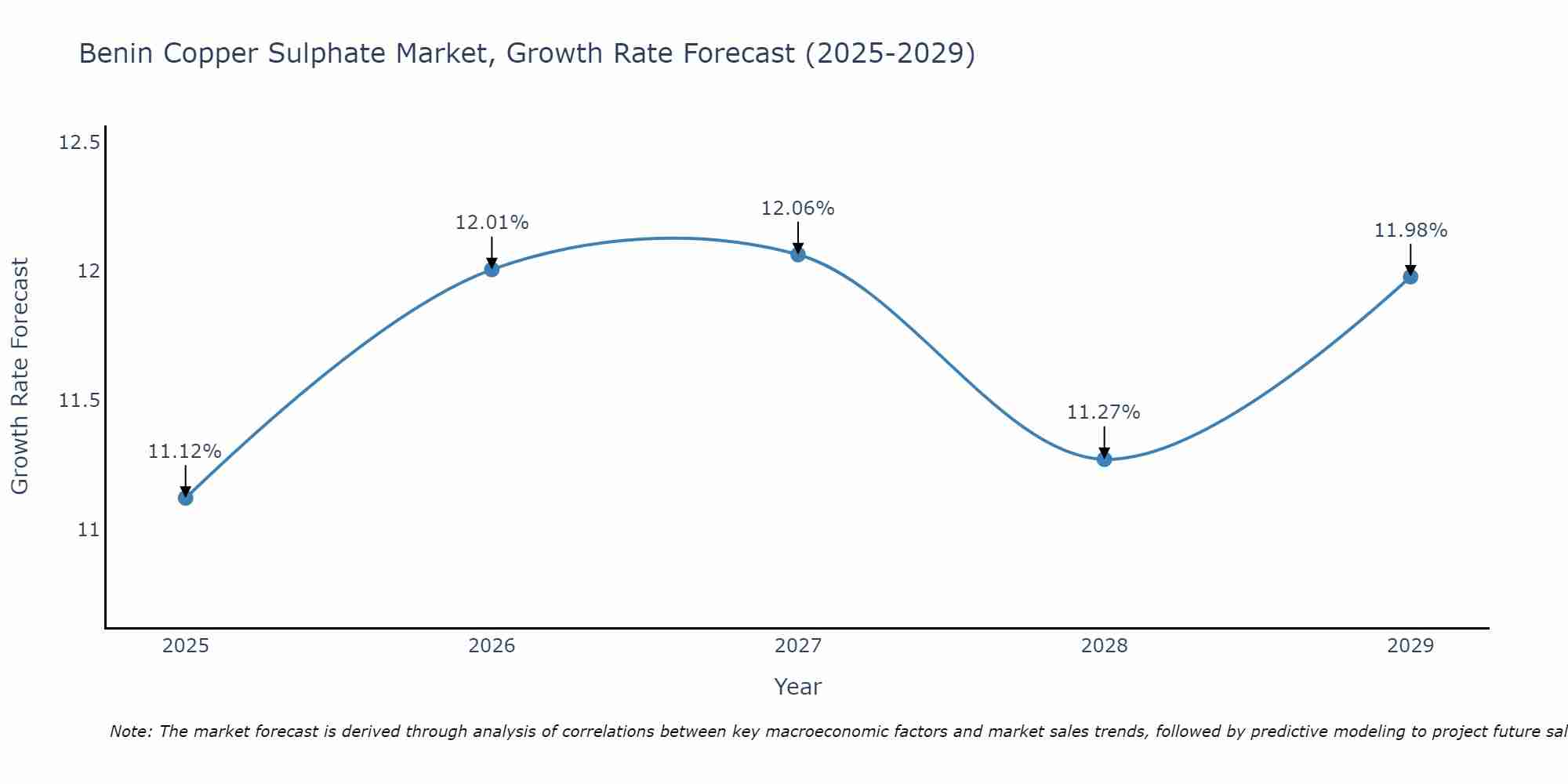 Benin Copper Sulphate Market Growth Rate