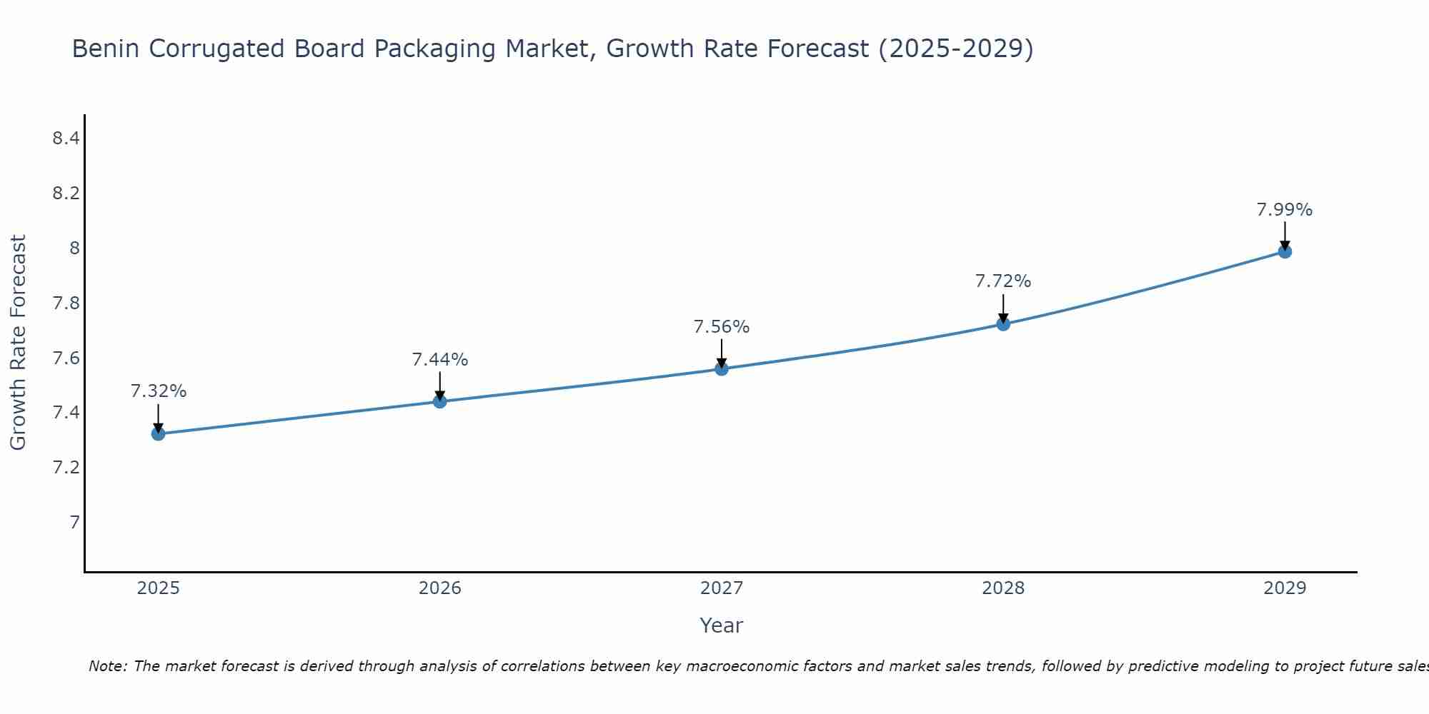 Benin Corrugated Board Packaging Market Growth Rate