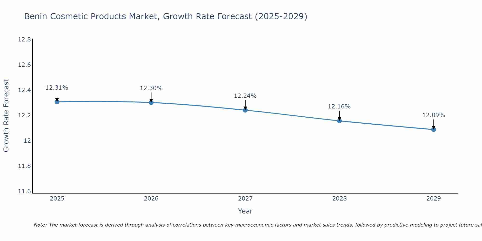 Benin Cosmetic Products Market Growth Rate