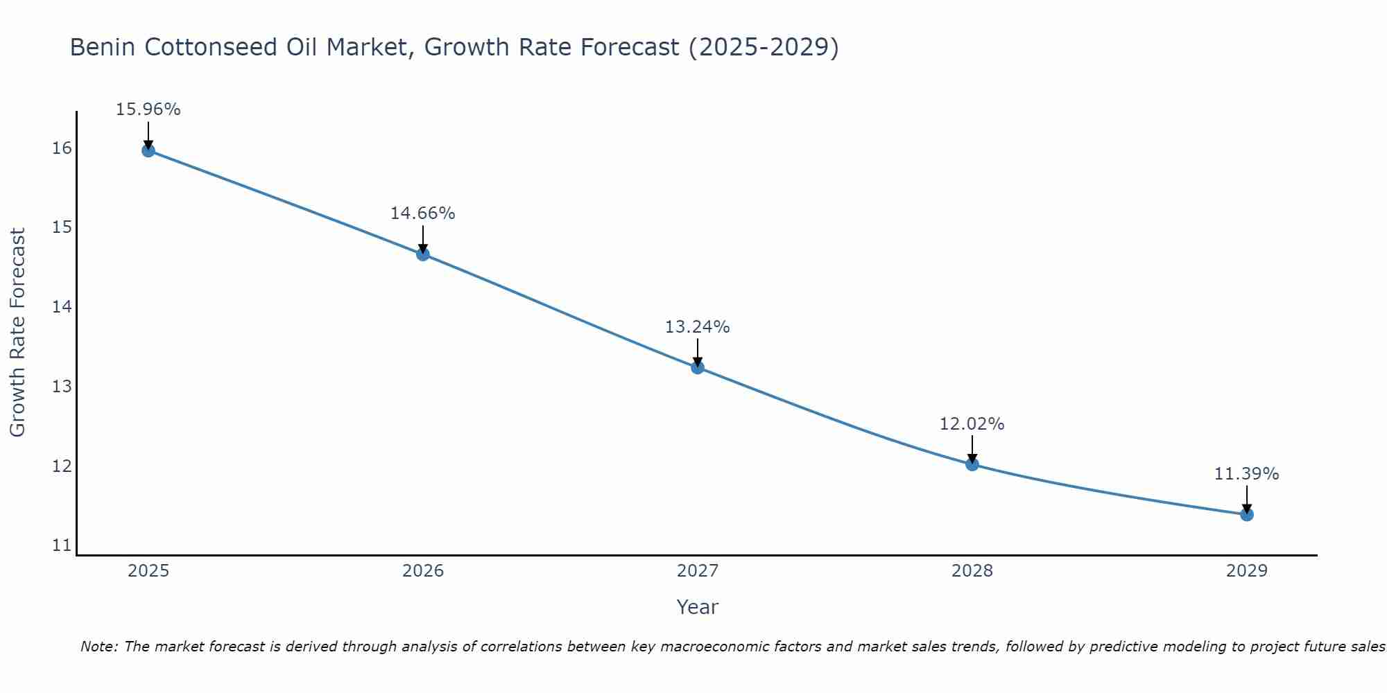 Benin Cottonseed Oil Market Growth Rate