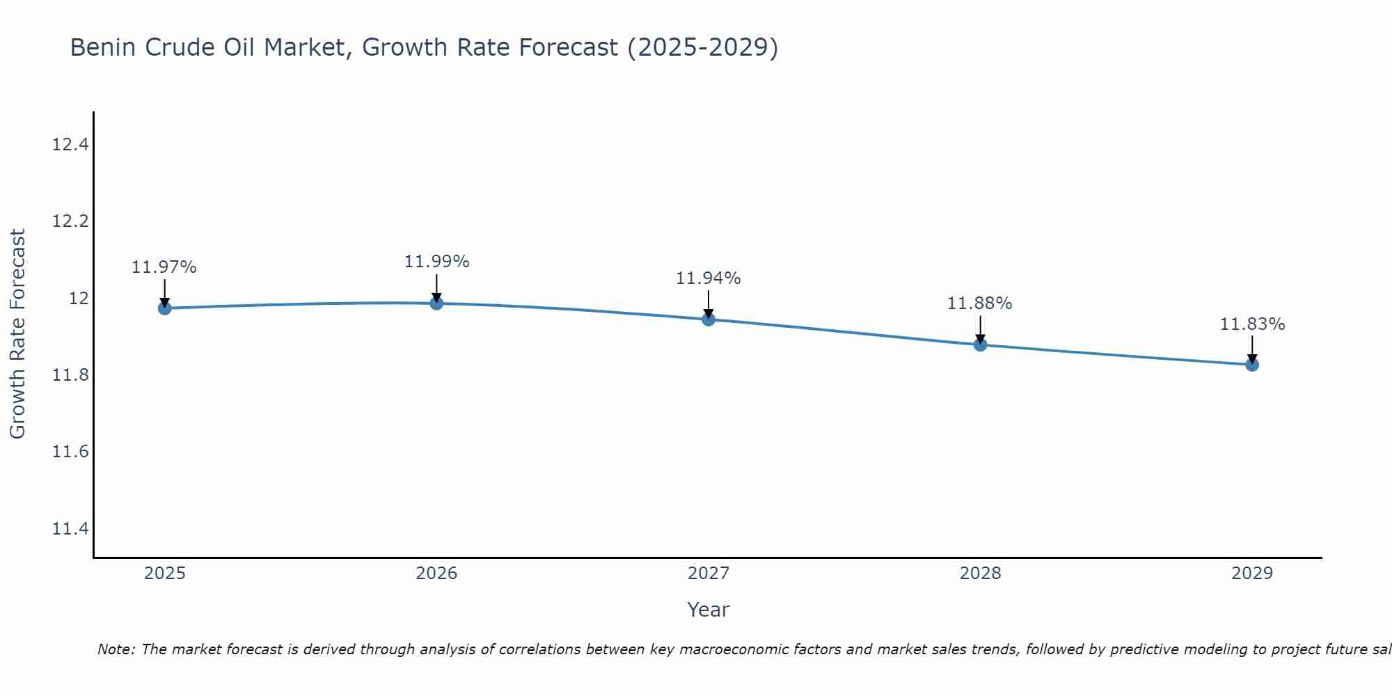 Benin Crude Oil Market Growth Rate