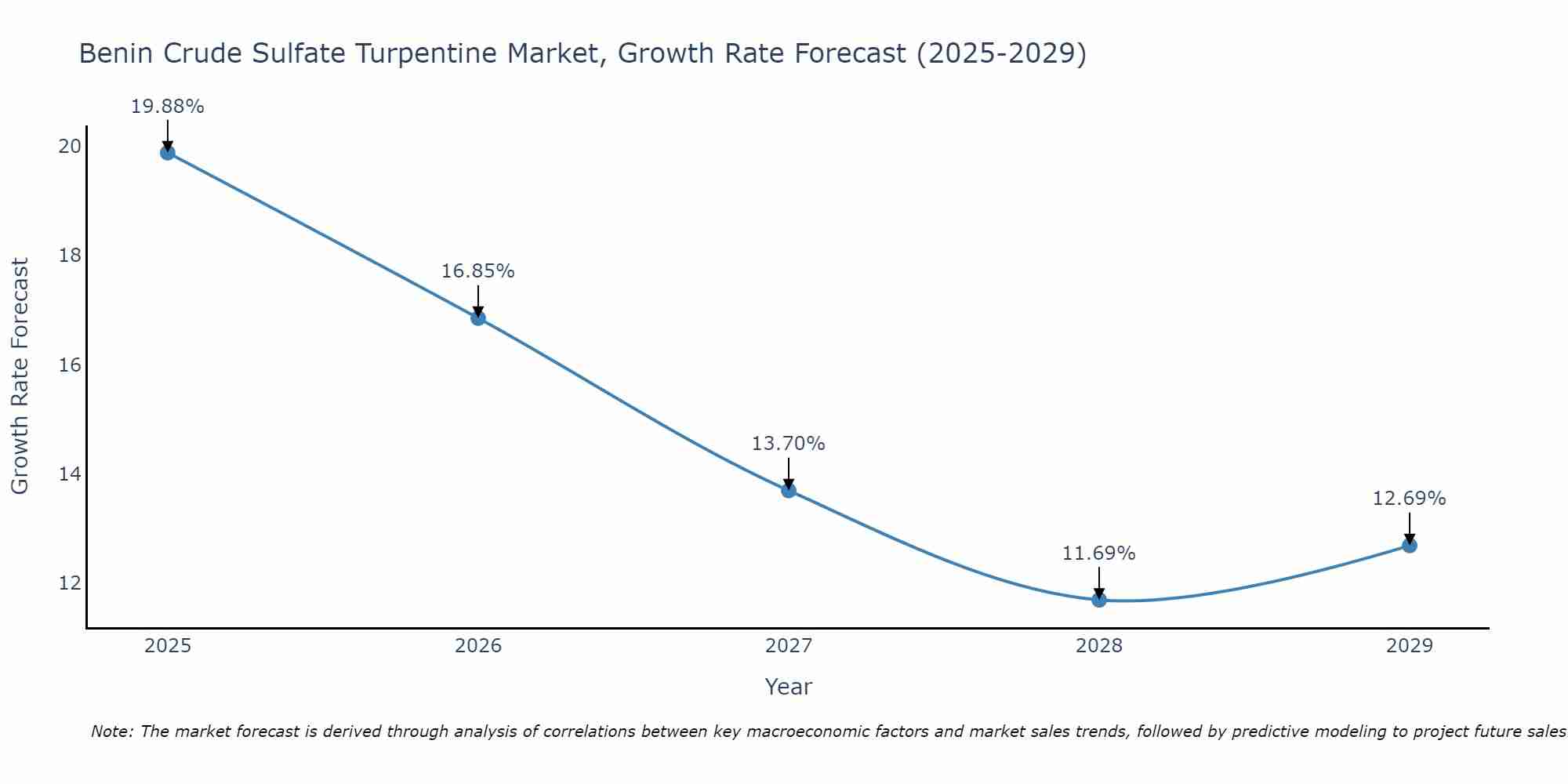 Benin Crude Sulfate Turpentine Market Growth Rate