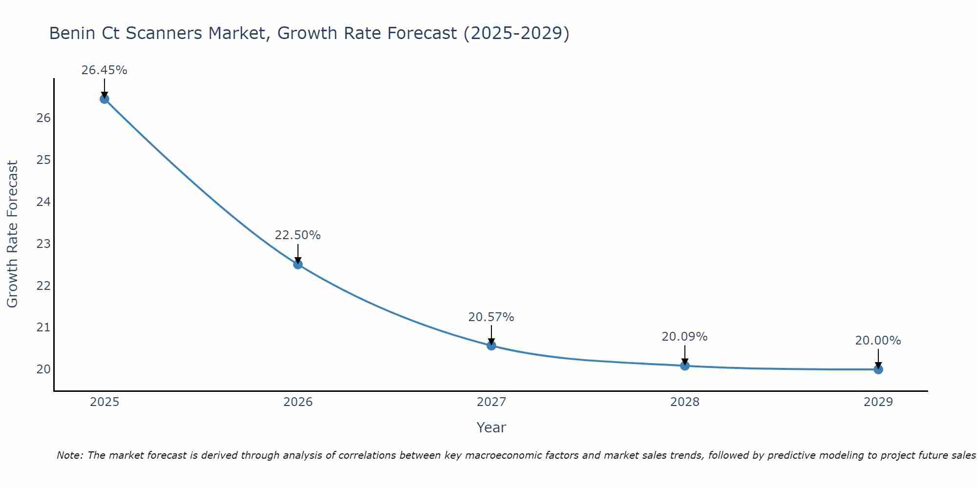 Benin Ct Scanners Market Growth Rate