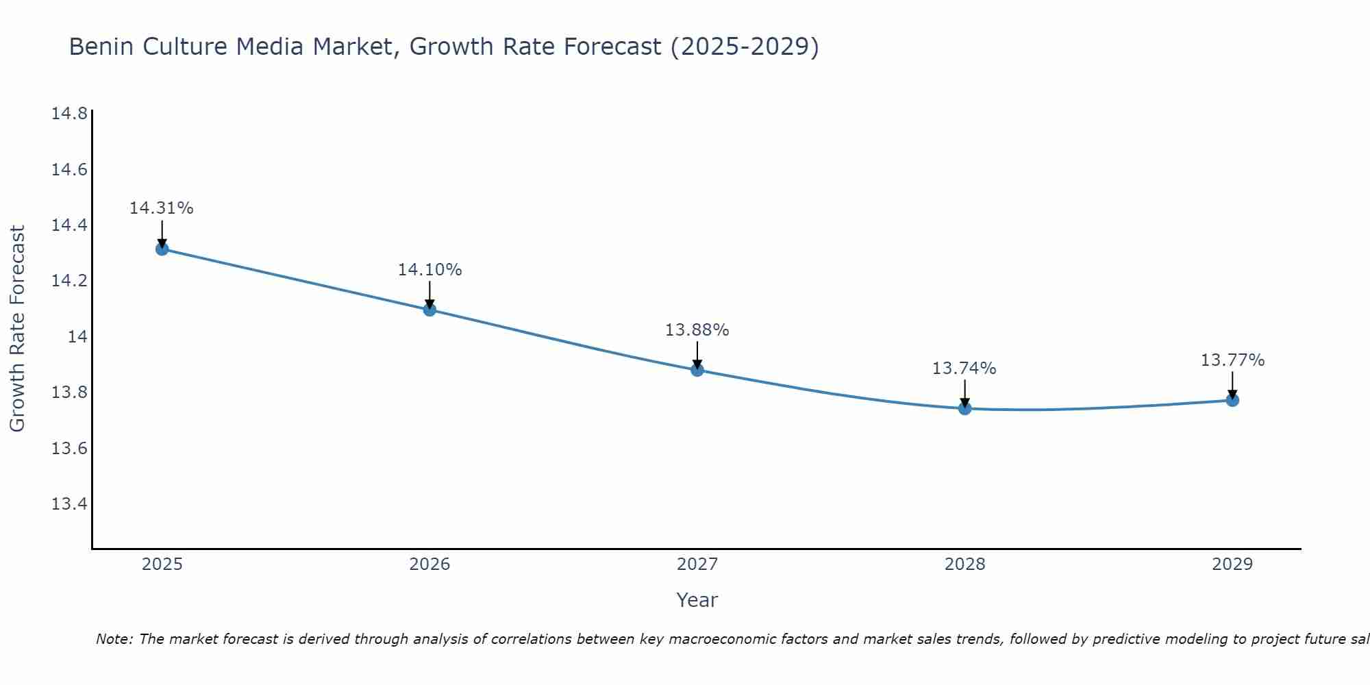 Benin Culture Media Market Growth Rate