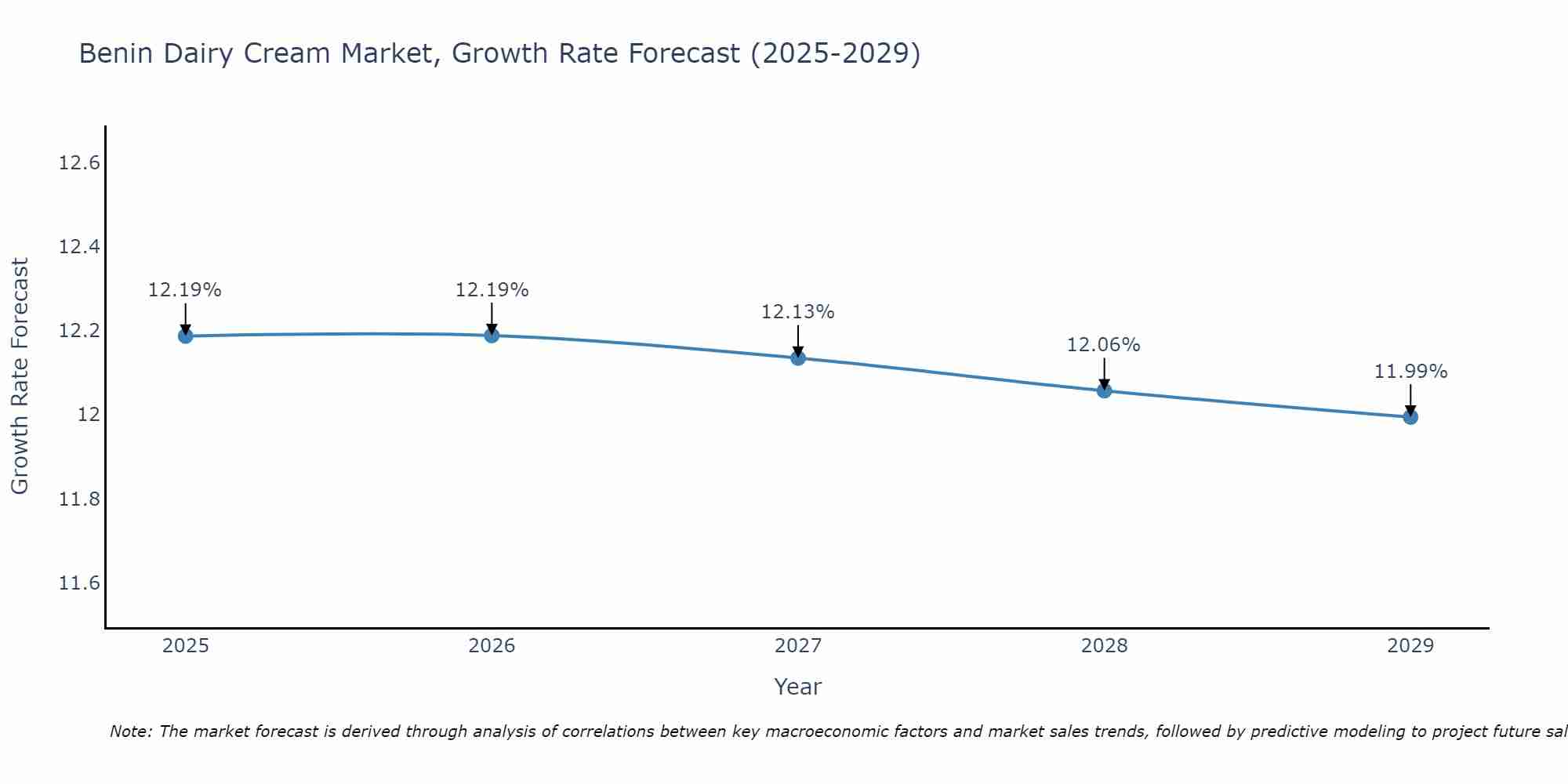 Benin Dairy Cream Market Growth Rate