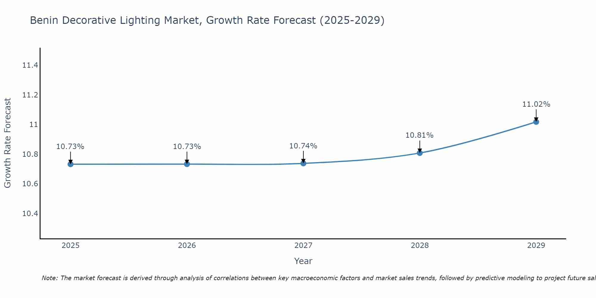 Benin Decorative Lighting Market Growth Rate