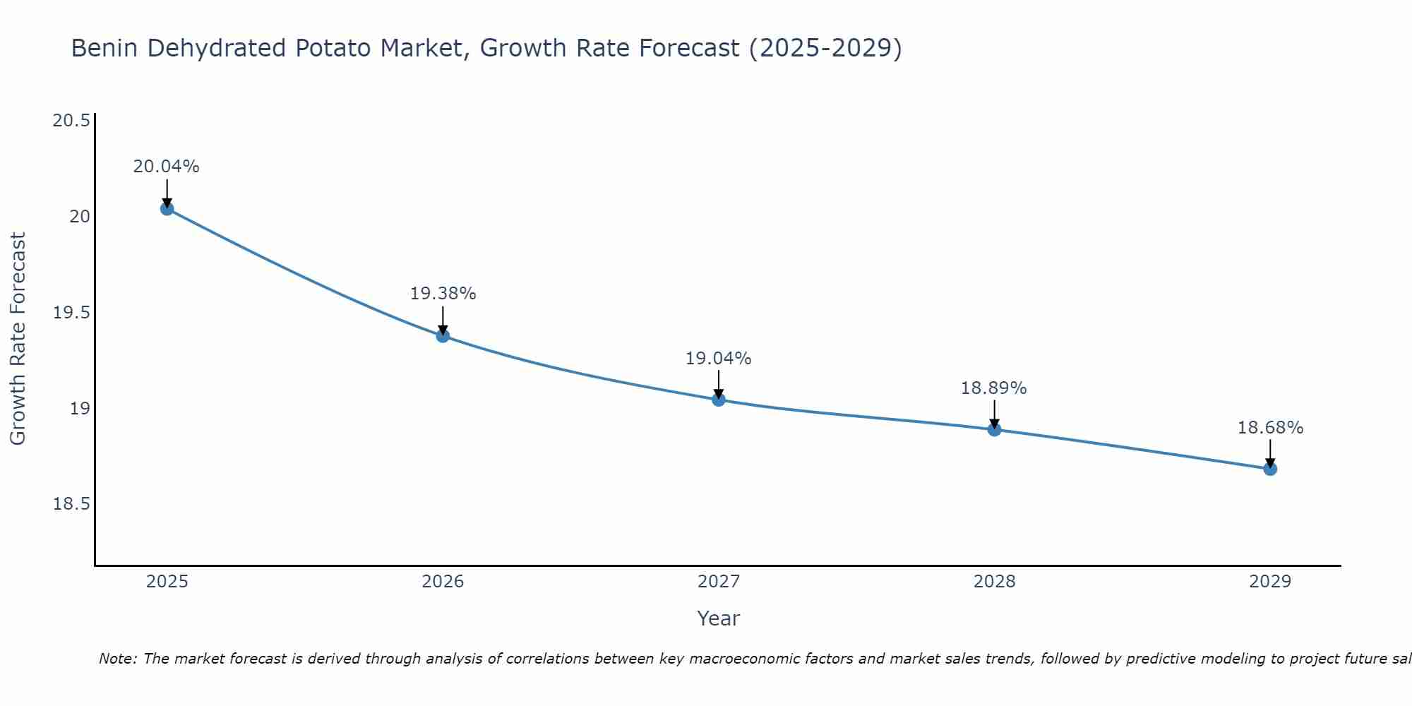 Benin Dehydrated Potato Market Growth Rate