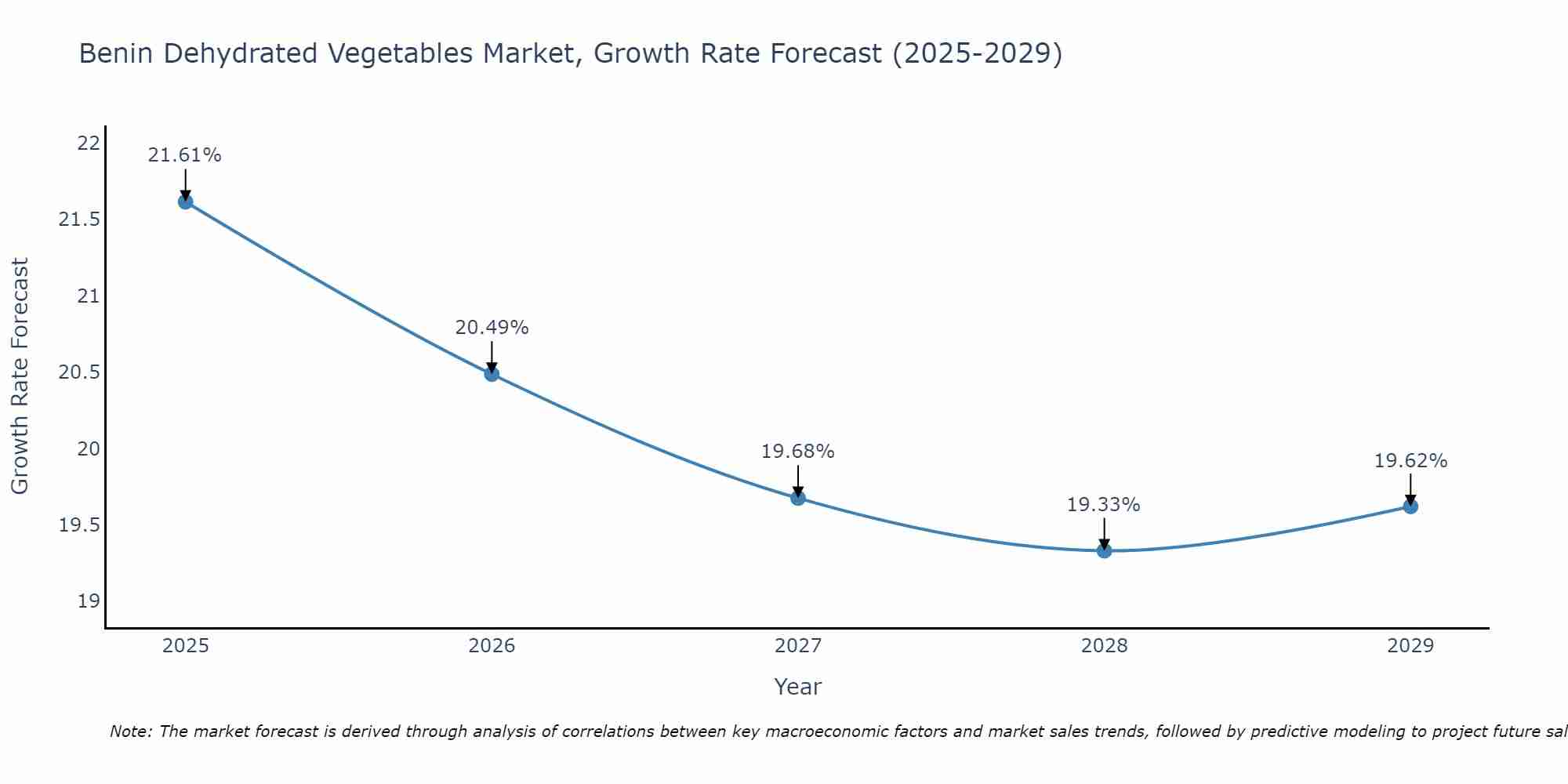 Benin Dehydrated Vegetables Market Size Growth Rate
