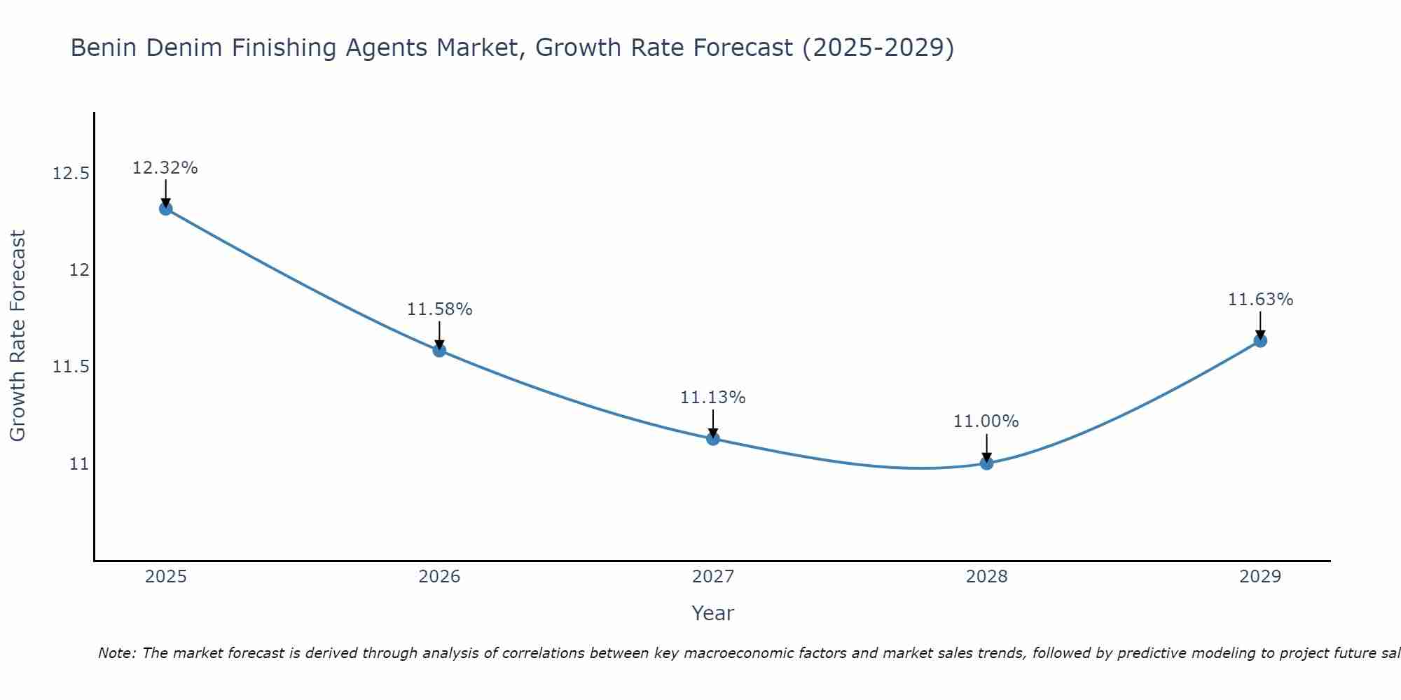 Benin Denim Finishing Agents Market Growth Rate