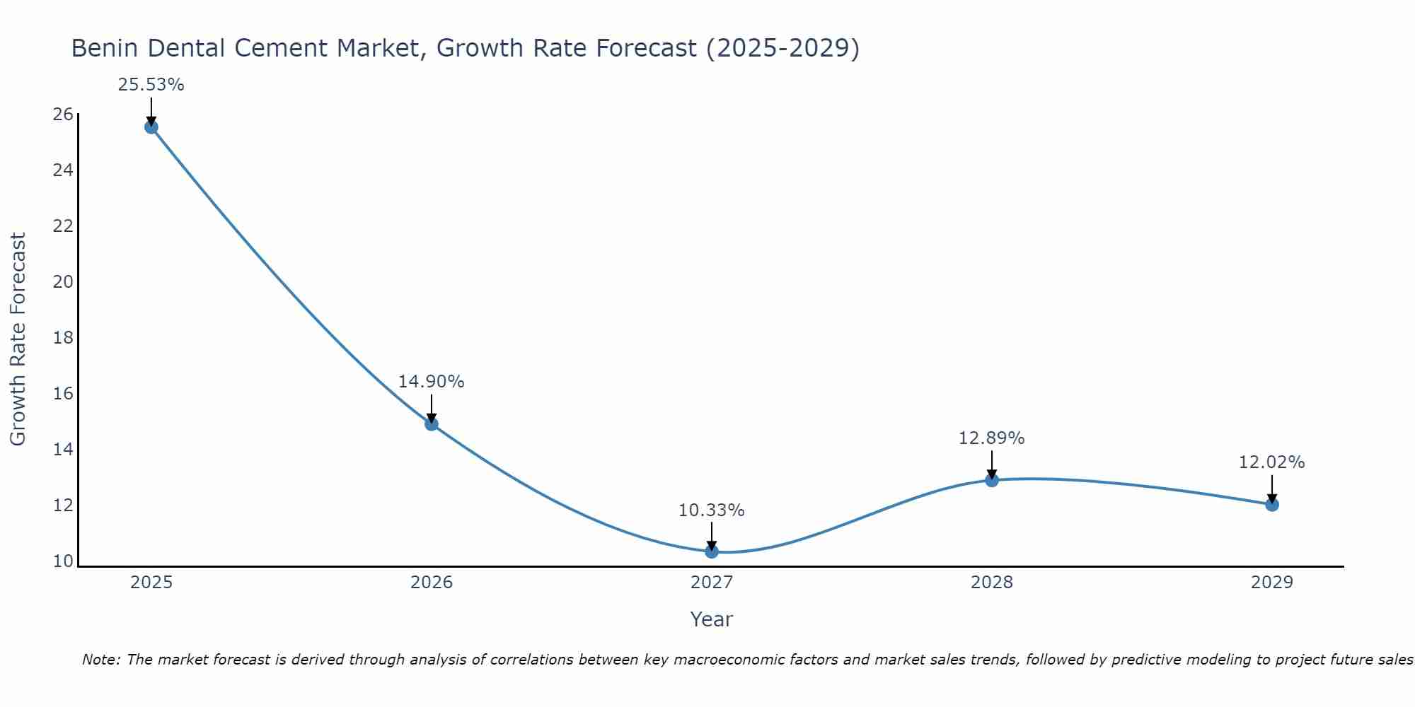 Benin Dental Cement Market Growth Rate