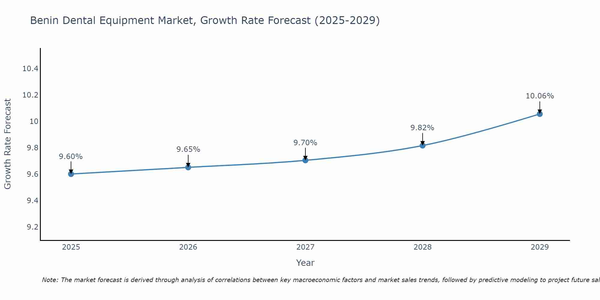 Benin Dental Equipment Market Growth Rate
