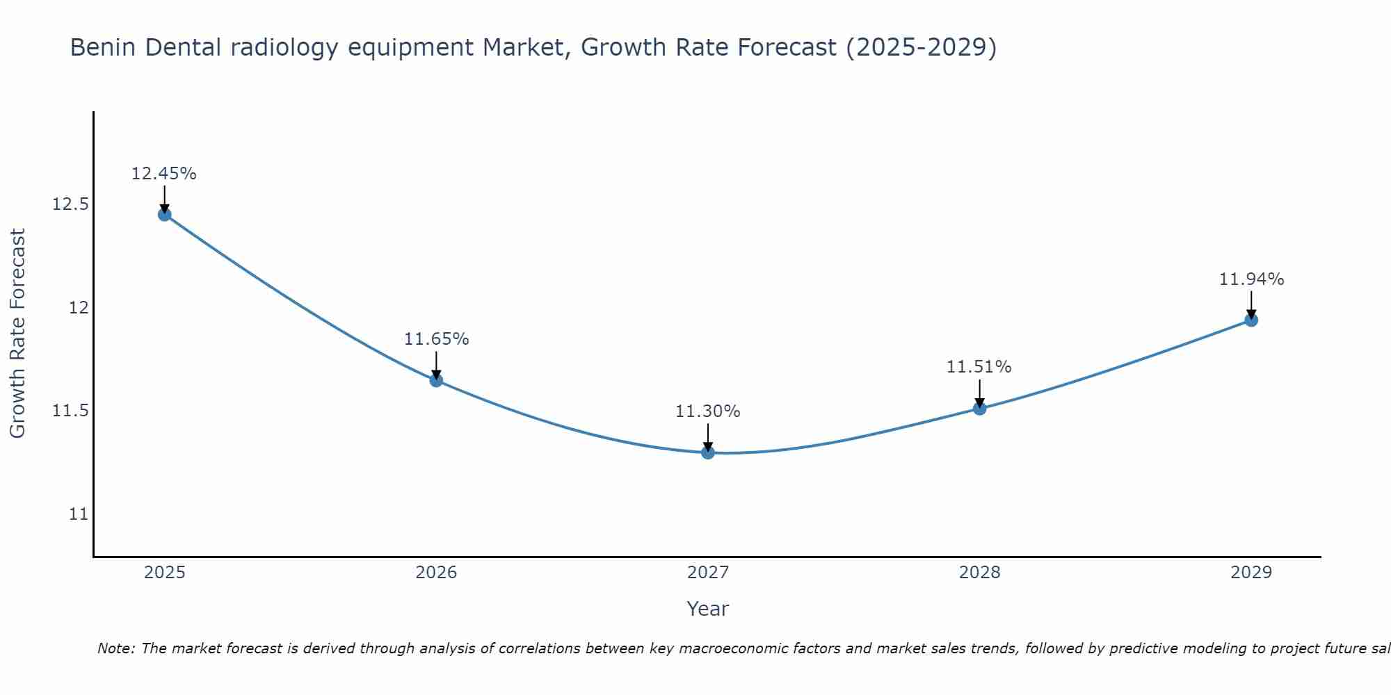 Benin Dental radiology equipment Market Growth Rate