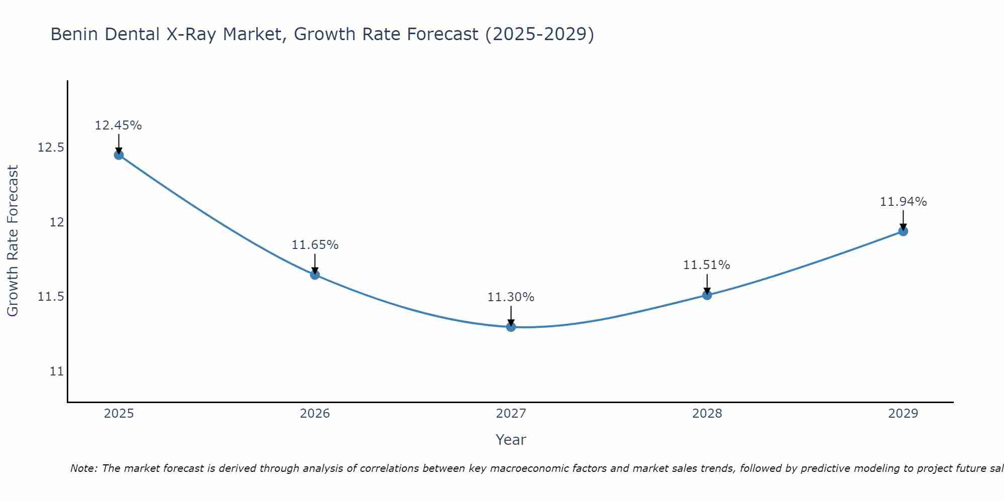 Benin Dental X-Ray Market Growth Rate