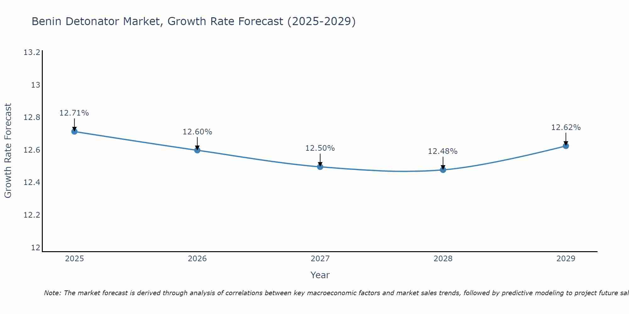 Benin Detonator Market Size Growth Rate