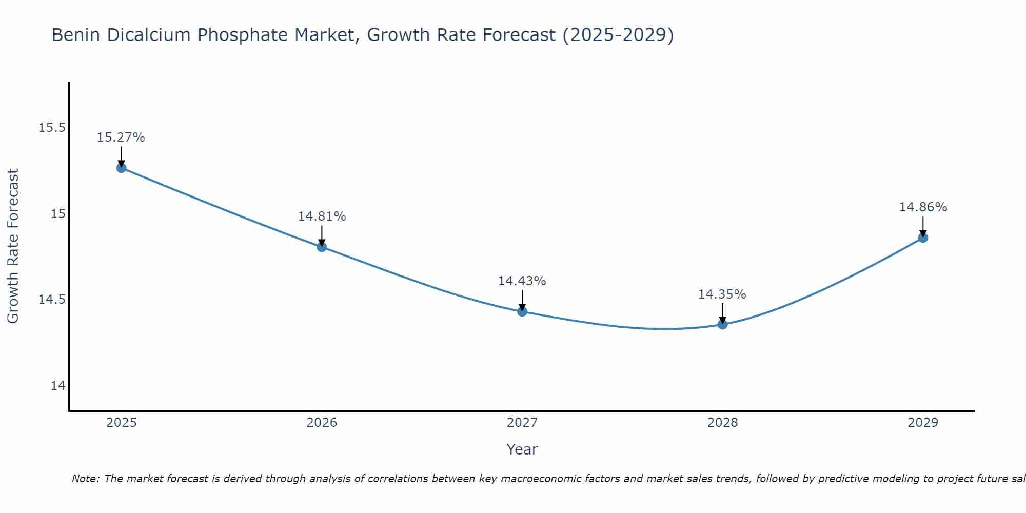 Benin Dicalcium Phosphate Market Size Growth Rate