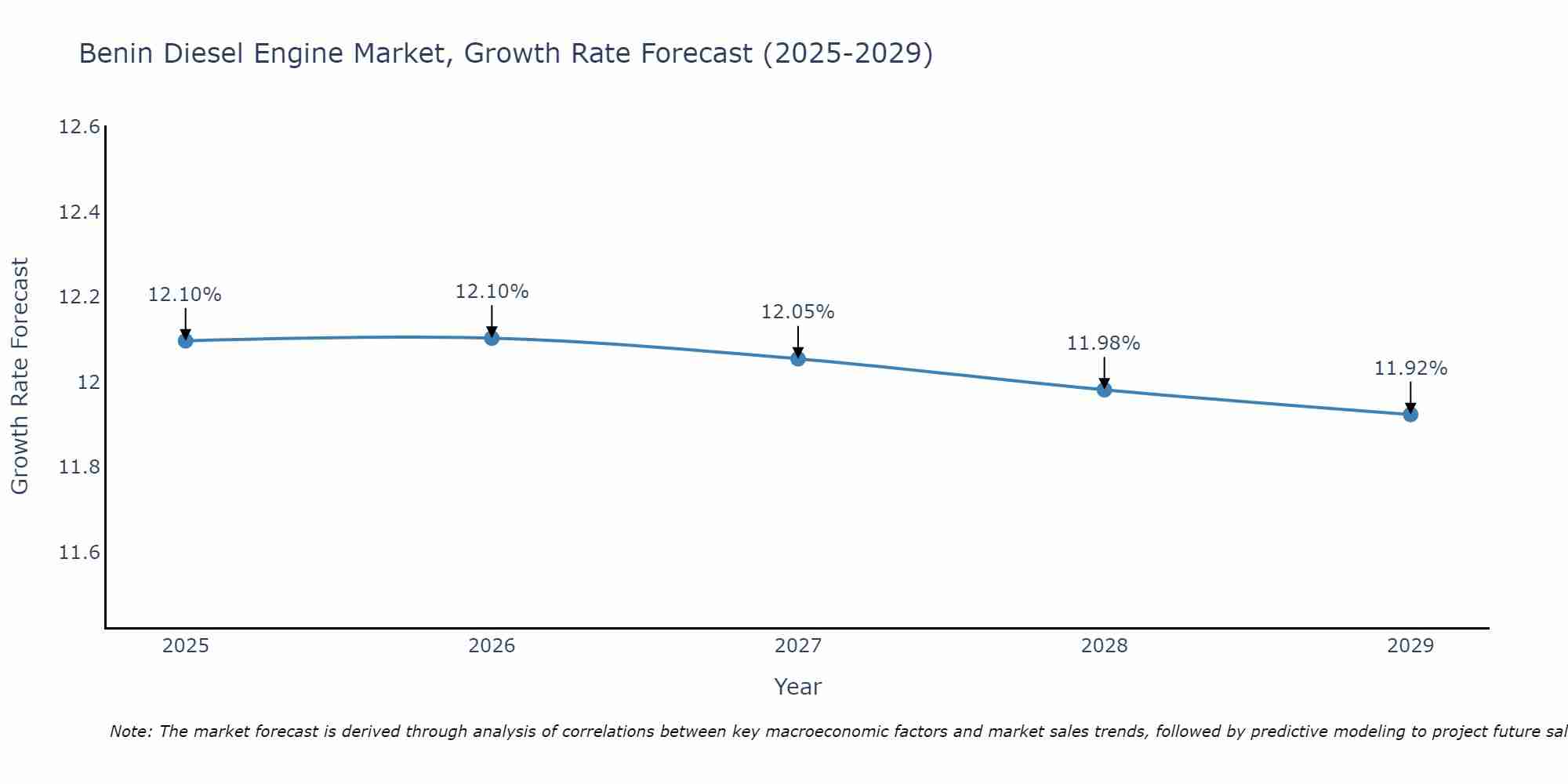Benin Diesel Engine Market Growth Rate