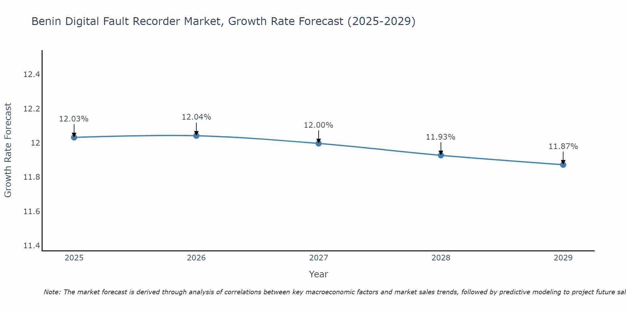 Benin Digital Fault Recorder Market Growth Rate